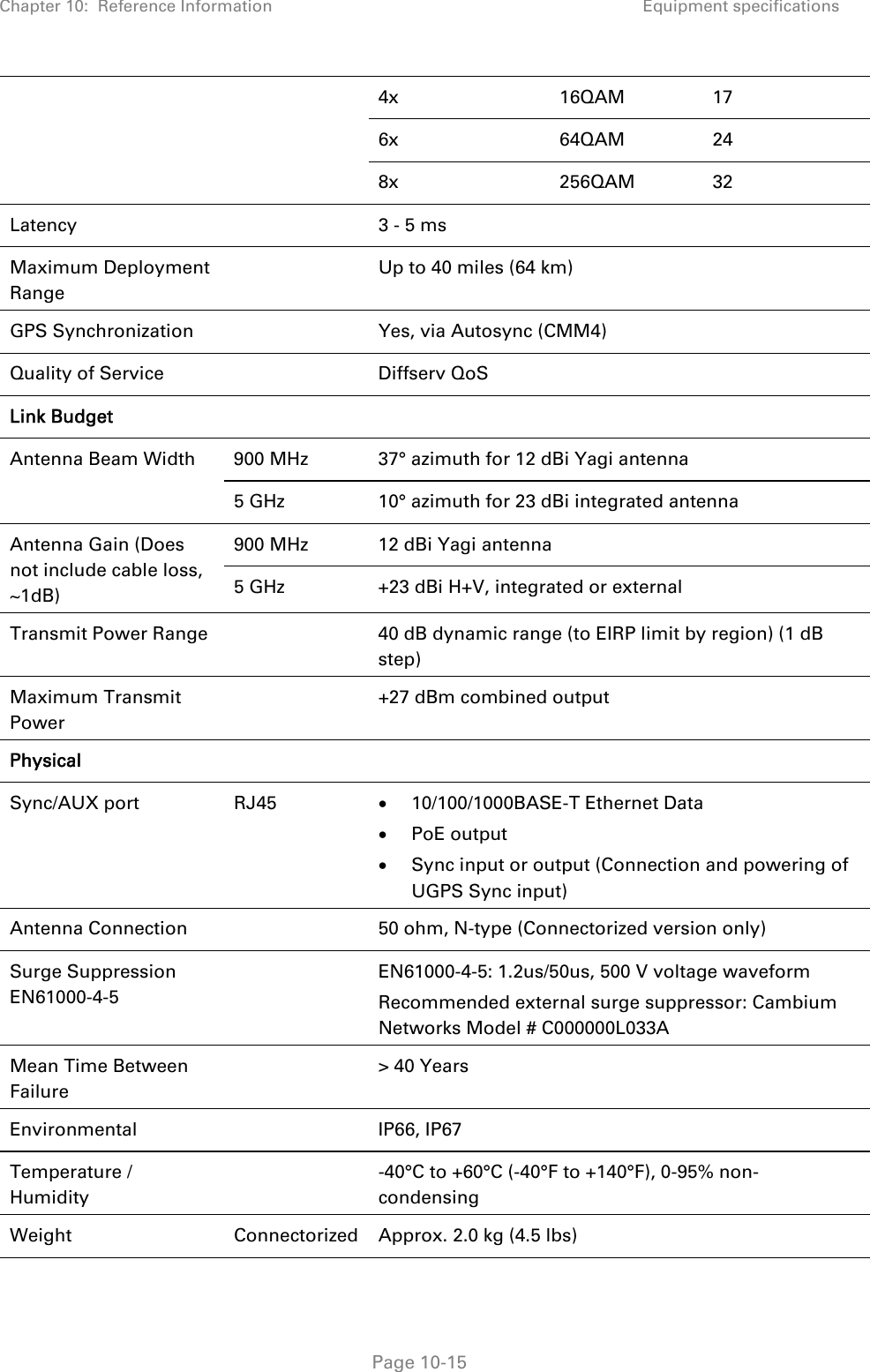 Chapter 10:  Reference Information Equipment specifications   Page 10-15 4x 16QAM 17 6x 64QAM 24 8x 256QAM 32 Latency    3 - 5 ms Maximum Deployment Range   Up to 40 miles (64 km) GPS Synchronization    Yes, via Autosync (CMM4) Quality of Service    Diffserv QoS Link Budget    Antenna Beam Width   900 MHz  37° azimuth for 12 dBi Yagi antenna 5 GHz  10° azimuth for 23 dBi integrated antenna Antenna Gain (Does not include cable loss, ~1dB) 900 MHz  12 dBi Yagi antenna 5 GHz  +23 dBi H+V, integrated or external Transmit Power Range    40 dB dynamic range (to EIRP limit by region) (1 dB step)  Maximum Transmit Power    +27 dBm combined output Physical    Sync/AUX port RJ45   10/100/1000BASE-T Ethernet Data  PoE output   Sync input or output (Connection and powering of UGPS Sync input)  Antenna Connection    50 ohm, N-type (Connectorized version only) Surge Suppression EN61000-4-5   EN61000-4-5: 1.2us/50us, 500 V voltage waveform Recommended external surge suppressor: Cambium Networks Model # C000000L033A Mean Time Between Failure   &gt; 40 Years Environmental   IP66, IP67 Temperature / Humidity   -40°C to +60°C (-40°F to +140°F), 0-95% non-condensing Weight Connectorized Approx. 2.0 kg (4.5 lbs) 