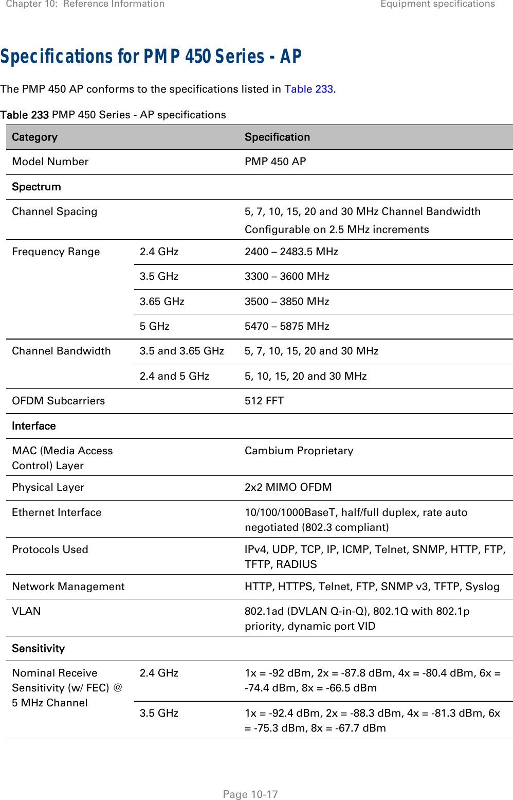 Chapter 10:  Reference Information Equipment specifications   Page 10-17 Specifications for PMP 450 Series - AP The PMP 450 AP conforms to the specifications listed in Table 233. Table 233 PMP 450 Series - AP specifications Category   Specification Model Number    PMP 450 AP Spectrum    Channel Spacing    5, 7, 10, 15, 20 and 30 MHz Channel Bandwidth Configurable on 2.5 MHz increments Frequency Range  2.4 GHz  2400 – 2483.5 MHz 3.5 GHz  3300 – 3600 MHz  3.65 GHz  3500 – 3850 MHz  5 GHz  5470 – 5875 MHz Channel Bandwidth  3.5 and 3.65 GHz  5, 7, 10, 15, 20 and 30 MHz 2.4 and 5 GHz  5, 10, 15, 20 and 30 MHz OFDM Subcarriers  512 FFT Interface    MAC (Media Access Control) Layer  Cambium Proprietary Physical Layer    2x2 MIMO OFDM Ethernet Interface    10/100/1000BaseT, half/full duplex, rate auto negotiated (802.3 compliant) Protocols Used    IPv4, UDP, TCP, IP, ICMP, Telnet, SNMP, HTTP, FTP, TFTP, RADIUS Network Management    HTTP, HTTPS, Telnet, FTP, SNMP v3, TFTP, Syslog VLAN    802.1ad (DVLAN Q-in-Q), 802.1Q with 802.1p priority, dynamic port VID Sensitivity     Nominal Receive Sensitivity (w/ FEC) @ 5 MHz Channel 2.4 GHz   1x = -92 dBm, 2x = -87.8 dBm, 4x = -80.4 dBm, 6x = -74.4 dBm, 8x = -66.5 dBm 3.5 GHz  1x = -92.4 dBm, 2x = -88.3 dBm, 4x = -81.3 dBm, 6x = -75.3 dBm, 8x = -67.7 dBm 