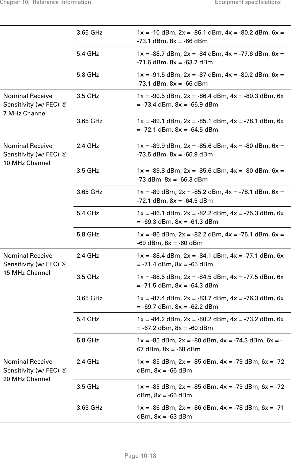 Chapter 10:  Reference Information Equipment specifications   Page 10-18 3.65 GHz  1x = -10 dBm, 2x = -86.1 dBm, 4x = -80.2 dBm, 6x = -73.1 dBm, 8x = -66 dBm 5.4 GHz  1x = -88.7 dBm, 2x = -84 dBm, 4x = -77.6 dBm, 6x = -71.6 dBm, 8x = -63.7 dBm  5.8 GHz  1x = -91.5 dBm, 2x = -87 dBm, 4x = -80.2 dBm, 6x = -73.1 dBm, 8x = -66 dBm Nominal Receive Sensitivity (w/ FEC) @ 7 MHz Channel 3.5 GHz  1x = -90.5 dBm, 2x = -86.4 dBm, 4x = -80.3 dBm, 6x = -73.4 dBm, 8x = -66.9 dBm 3.65 GHz  1x = -89.1 dBm, 2x = -85.1 dBm, 4x = -78.1 dBm, 6x = -72.1 dBm, 8x = -64.5 dBm Nominal Receive Sensitivity (w/ FEC) @ 10 MHz Channel 2.4 GHz  1x = -89.9 dBm, 2x = -85.6 dBm, 4x = -80 dBm, 6x = -73.5 dBm, 8x = -66.9 dBm 3.5 GHz  1x = -89.8 dBm, 2x = -85.6 dBm, 4x = -80 dBm, 6x = -73 dBm, 8x = -66.3 dBm 3.65 GHz  1x = -89 dBm, 2x = -85.2 dBm, 4x = -78.1 dBm, 6x = -72.1 dBm, 8x = -64.5 dBm 5.4 GHz  1x = -86.1 dBm, 2x = -82.2 dBm, 4x = -75.3 dBm, 6x = -69.3 dBm, 8x = -61.3 dBm 5.8 GHz  1x = -86 dBm, 2x = -82.2 dBm, 4x = -75.1 dBm, 6x = -69 dBm, 8x = -60 dBm Nominal Receive Sensitivity (w/ FEC) @ 15 MHz Channel 2.4 GHz  1x = -88.4 dBm, 2x = -84.1 dBm, 4x = -77.1 dBm, 6x = -71.4 dBm, 8x = -65 dBm 3.5 GHz  1x = -88.5 dBm, 2x = -84.5 dBm, 4x = -77.5 dBm, 6x = -71.5 dBm, 8x = -64.3 dBm 3.65 GHz  1x = -87.4 dBm, 2x = -83.7 dBm, 4x = -76.3 dBm, 6x = -69.7 dBm, 8x = -62.2 dBm 5.4 GHz  1x = -84.2 dBm, 2x = -80.2 dBm, 4x = -73.2 dBm, 6x = -67.2 dBm, 8x = -60 dBm 5.8 GHz  1x = -85 dBm, 2x = -80 dBm, 4x = -74.3 dBm, 6x = -67 dBm, 8x = -58 dBm Nominal Receive Sensitivity (w/ FEC) @ 20 MHz Channel 2.4 GHz  1x = -85 dBm, 2x = -85 dBm, 4x = -79 dBm, 6x = -72 dBm, 8x = -66 dBm 3.5 GHz  1x = -85 dBm, 2x = -85 dBm, 4x = -79 dBm, 6x = -72 dBm, 8x = -65 dBm 3.65 GHz  1x = -86 dBm, 2x = -86 dBm, 4x = -78 dBm, 6x = -71 dBm, 8x = -63 dBm 