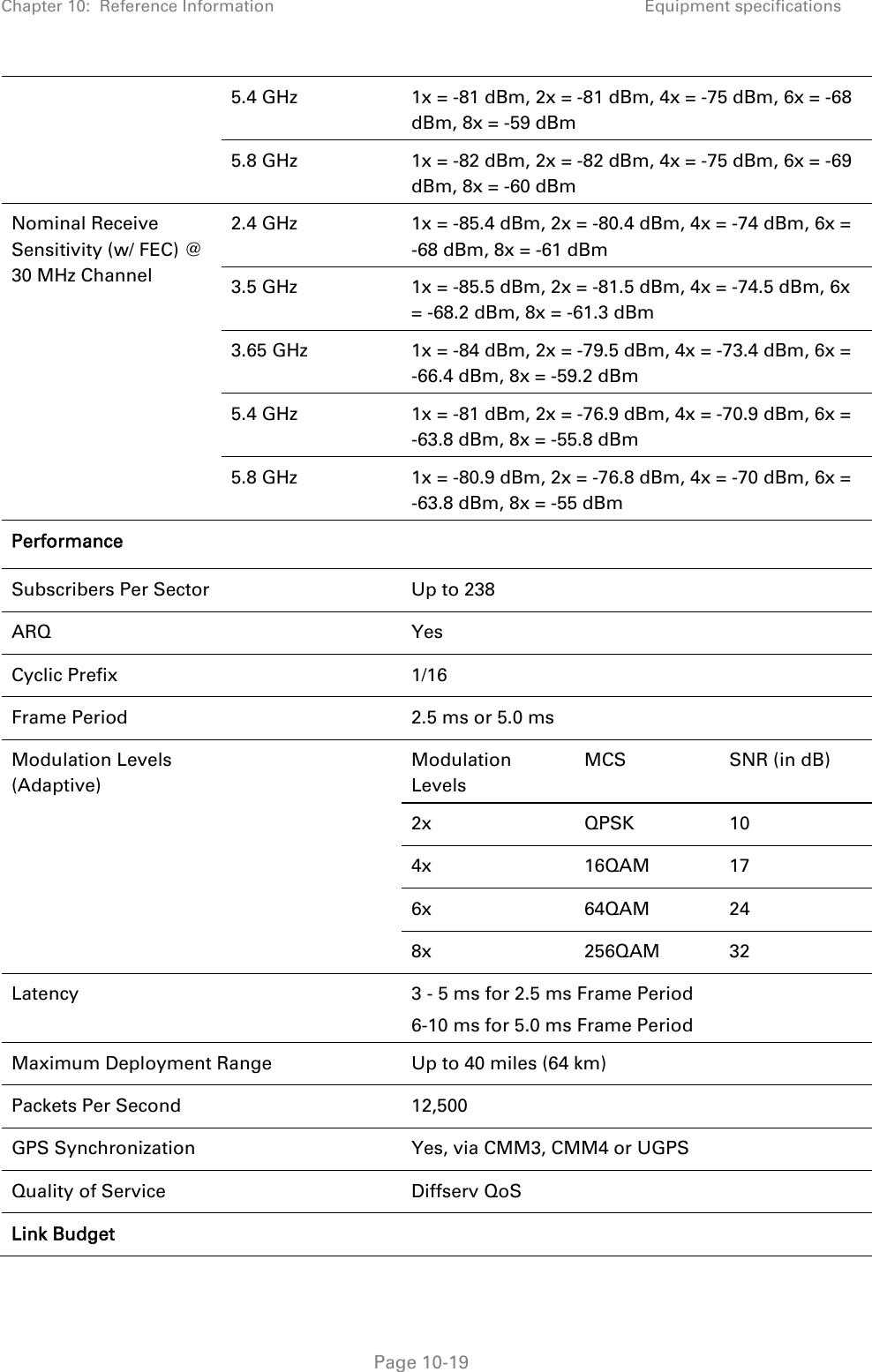 Chapter 10:  Reference Information Equipment specifications   Page 10-19 5.4 GHz  1x = -81 dBm, 2x = -81 dBm, 4x = -75 dBm, 6x = -68 dBm, 8x = -59 dBm 5.8 GHz  1x = -82 dBm, 2x = -82 dBm, 4x = -75 dBm, 6x = -69 dBm, 8x = -60 dBm Nominal Receive Sensitivity (w/ FEC) @ 30 MHz Channel 2.4 GHz  1x = -85.4 dBm, 2x = -80.4 dBm, 4x = -74 dBm, 6x = -68 dBm, 8x = -61 dBm 3.5 GHz  1x = -85.5 dBm, 2x = -81.5 dBm, 4x = -74.5 dBm, 6x = -68.2 dBm, 8x = -61.3 dBm 3.65 GHz  1x = -84 dBm, 2x = -79.5 dBm, 4x = -73.4 dBm, 6x = -66.4 dBm, 8x = -59.2 dBm 5.4 GHz  1x = -81 dBm, 2x = -76.9 dBm, 4x = -70.9 dBm, 6x = -63.8 dBm, 8x = -55.8 dBm 5.8 GHz  1x = -80.9 dBm, 2x = -76.8 dBm, 4x = -70 dBm, 6x = -63.8 dBm, 8x = -55 dBm Performance    Subscribers Per Sector    Up to 238 ARQ  Yes Cyclic Prefix    1/16 Frame Period    2.5 ms or 5.0 ms Modulation Levels (Adaptive)  Modulation Levels MCS SNR (in dB) 2x QPSK 10 4x 16QAM 17 6x 64QAM 24 8x 256QAM 32 Latency    3 - 5 ms for 2.5 ms Frame Period 6-10 ms for 5.0 ms Frame Period Maximum Deployment Range  Up to 40 miles (64 km) Packets Per Second    12,500 GPS Synchronization    Yes, via CMM3, CMM4 or UGPS Quality of Service    Diffserv QoS Link Budget    