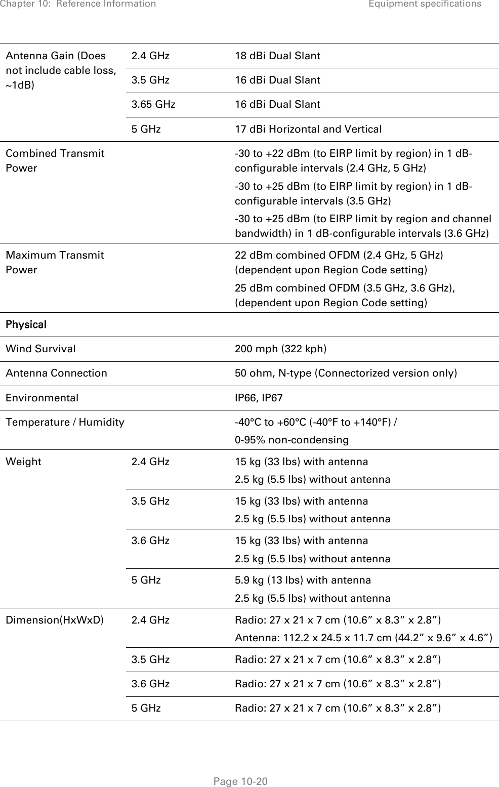 Chapter 10:  Reference Information Equipment specifications   Page 10-20 Antenna Gain (Does not include cable loss, ~1dB) 2.4 GHz  18 dBi Dual Slant 3.5 GHz  16 dBi Dual Slant 3.65 GHz  16 dBi Dual Slant 5 GHz  17 dBi Horizontal and Vertical Combined Transmit Power   -30 to +22 dBm (to EIRP limit by region) in 1 dB-configurable intervals (2.4 GHz, 5 GHz) -30 to +25 dBm (to EIRP limit by region) in 1 dB-configurable intervals (3.5 GHz) -30 to +25 dBm (to EIRP limit by region and channel bandwidth) in 1 dB-configurable intervals (3.6 GHz) Maximum Transmit Power    22 dBm combined OFDM (2.4 GHz, 5 GHz) (dependent upon Region Code setting) 25 dBm combined OFDM (3.5 GHz, 3.6 GHz), (dependent upon Region Code setting) Physical    Wind Survival   200 mph (322 kph) Antenna Connection    50 ohm, N-type (Connectorized version only) Environmental   IP66, IP67 Temperature / Humidity  -40°C to +60°C (-40°F to +140°F) / 0-95% non-condensing Weight  2.4 GHz  15 kg (33 lbs) with antenna 2.5 kg (5.5 lbs) without antenna 3.5 GHz  15 kg (33 lbs) with antenna 2.5 kg (5.5 lbs) without antenna 3.6 GHz  15 kg (33 lbs) with antenna 2.5 kg (5.5 lbs) without antenna 5 GHz  5.9 kg (13 lbs) with antenna 2.5 kg (5.5 lbs) without antenna Dimension(HxWxD) 2.4 GHz  Radio: 27 x 21 x 7 cm (10.6” x 8.3” x 2.8”) Antenna: 112.2 x 24.5 x 11.7 cm (44.2” x 9.6” x 4.6”) 3.5 GHz  Radio: 27 x 21 x 7 cm (10.6” x 8.3” x 2.8”) 3.6 GHz  Radio: 27 x 21 x 7 cm (10.6” x 8.3” x 2.8”) 5 GHz  Radio: 27 x 21 x 7 cm (10.6” x 8.3” x 2.8”) 