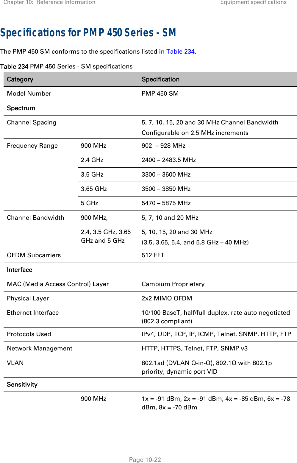 Chapter 10:  Reference Information Equipment specifications   Page 10-22 Specifications for PMP 450 Series - SM The PMP 450 SM conforms to the specifications listed in Table 234. Table 234 PMP 450 Series - SM specifications Category   Specification Model Number    PMP 450 SM Spectrum    Channel Spacing    5, 7, 10, 15, 20 and 30 MHz Channel Bandwidth Configurable on 2.5 MHz increments Frequency Range  900 MHz  902  – 928 MHz 2.4 GHz  2400 – 2483.5 MHz 3.5 GHz  3300 – 3600 MHz  3.65 GHz  3500 – 3850 MHz  5 GHz  5470 – 5875 MHz Channel Bandwidth  900 MHz,   5, 7, 10 and 20 MHz 2.4, 3.5 GHz, 3.65 GHz and 5 GHz 5, 10, 15, 20 and 30 MHz (3.5, 3.65, 5.4, and 5.8 GHz – 40 MHz) OFDM Subcarriers  512 FFT Interface    MAC (Media Access Control) Layer Cambium Proprietary Physical Layer    2x2 MIMO OFDM Ethernet Interface    10/100 BaseT, half/full duplex, rate auto negotiated (802.3 compliant) Protocols Used    IPv4, UDP, TCP, IP, ICMP, Telnet, SNMP, HTTP, FTP Network Management    HTTP, HTTPS, Telnet, FTP, SNMP v3 VLAN    802.1ad (DVLAN Q-in-Q), 802.1Q with 802.1p priority, dynamic port VID Sensitivity     900 MHz  1x = -91 dBm, 2x = -91 dBm, 4x = -85 dBm, 6x = -78 dBm, 8x = -70 dBm 