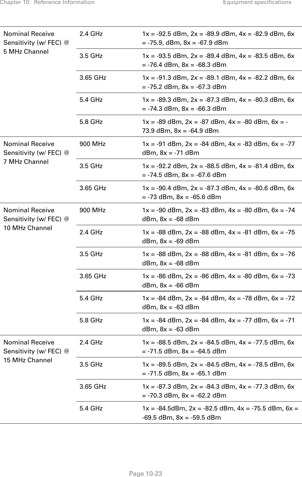 Chapter 10:  Reference Information Equipment specifications   Page 10-23 Nominal Receive Sensitivity (w/ FEC) @ 5 MHz Channel 2.4 GHz   1x = -92.5 dBm, 2x = -89.9 dBm, 4x = -82.9 dBm, 6x = -75.9, dBm, 8x = -67.9 dBm 3.5 GHz  1x = -93.5 dBm, 2x = -89.4 dBm, 4x = -83.5 dBm, 6x = -76.4 dBm, 8x = -68.3 dBm 3.65 GHz  1x = -91.3 dBm, 2x = -89.1 dBm, 4x = -82.2 dBm, 6x = -75.2 dBm, 8x = -67.3 dBm 5.4 GHz  1x = -89.3 dBm, 2x = -87.3 dBm, 4x = -80.3 dBm, 6x = -74.3 dBm, 8x = -66.3 dBm  5.8 GHz  1x = -89 dBm, 2x = -87 dBm, 4x = -80 dBm, 6x = -73.9 dBm, 8x = -64.9 dBm Nominal Receive Sensitivity (w/ FEC) @ 7 MHz Channel 900 MHz  1x = -91 dBm, 2x = -84 dBm, 4x = -83 dBm, 6x = -77 dBm, 8x = -71 dBm 3.5 GHz  1x = -92.2 dBm, 2x = -88.5 dBm, 4x = -81.4 dBm, 6x = -74.5 dBm, 8x = -67.6 dBm 3.65 GHz  1x = -90.4 dBm, 2x = -87.3 dBm, 4x = -80.6 dBm, 6x = -73 dBm, 8x = -65.6 dBm Nominal Receive Sensitivity (w/ FEC) @ 10 MHz Channel 900 MHz   1x = -90 dBm, 2x = -83 dBm, 4x = -80 dBm, 6x = -74 dBm, 8x = -68 dBm 2.4 GHz  1x = -88 dBm, 2x = -88 dBm, 4x = -81 dBm, 6x = -75 dBm, 8x = -69 dBm 3.5 GHz  1x = -88 dBm, 2x = -88 dBm, 4x = -81 dBm, 6x = -76 dBm, 8x = -68 dBm 3.65 GHz  1x = -86 dBm, 2x = -86 dBm, 4x = -80 dBm, 6x = -73 dBm, 8x = -66 dBm 5.4 GHz  1x = -84 dBm, 2x = -84 dBm, 4x = -78 dBm, 6x = -72 dBm, 8x = -63 dBm 5.8 GHz  1x = -84 dBm, 2x = -84 dBm, 4x = -77 dBm, 6x = -71 dBm, 8x = -63 dBm Nominal Receive Sensitivity (w/ FEC) @ 15 MHz Channel 2.4 GHz  1x = -88.5 dBm, 2x = -84.5 dBm, 4x = -77.5 dBm, 6x = -71.5 dBm, 8x = -64.5 dBm 3.5 GHz  1x = -89.5 dBm, 2x = -84.5 dBm, 4x = -78.5 dBm, 6x = -71.5 dBm, 8x = -65.1 dBm 3.65 GHz  1x = -87.3 dBm, 2x = -84.3 dBm, 4x = -77.3 dBm, 6x = -70.3 dBm, 8x = -62.2 dBm 5.4 GHz  1x = -84.5dBm, 2x = -82.5 dBm, 4x = -75.5 dBm, 6x = -69.5 dBm, 8x = -59.5 dBm 