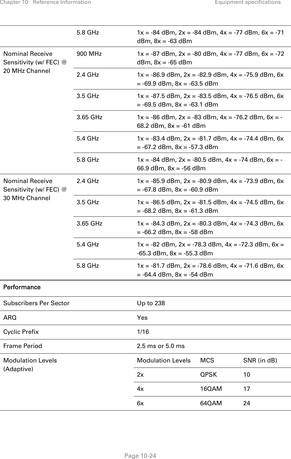 Chapter 10:  Reference Information Equipment specifications   Page 10-24 5.8 GHz  1x = -84 dBm, 2x = -84 dBm, 4x = -77 dBm, 6x = -71 dBm, 8x = -63 dBm Nominal Receive Sensitivity (w/ FEC) @ 20 MHz Channel 900 MHz   1x = -87 dBm, 2x = -80 dBm, 4x = -77 dBm, 6x = -72 dBm, 8x = -65 dBm 2.4 GHz  1x = -86.9 dBm, 2x = -82.9 dBm, 4x = -75.9 dBm, 6x = -69.9 dBm, 8x = -63.5 dBm 3.5 GHz  1x = -87.5 dBm, 2x = -83.5 dBm, 4x = -76.5 dBm, 6x = -69.5 dBm, 8x = -63.1 dBm 3.65 GHz  1x = -86 dBm, 2x = -83 dBm, 4x = -76.2 dBm, 6x = -68.2 dBm, 8x = -61 dBm 5.4 GHz  1x = -83.4 dBm, 2x = -81.7 dBm, 4x = -74.4 dBm, 6x = -67.2 dBm, 8x = -57.3 dBm 5.8 GHz  1x = -84 dBm, 2x = -80.5 dBm, 4x = -74 dBm, 6x = -66.9 dBm, 8x = -56 dBm Nominal Receive Sensitivity (w/ FEC) @ 30 MHz Channel 2.4 GHz  1x = -85.9 dBm, 2x = -80.9 dBm, 4x = -73.9 dBm, 6x = -67.8 dBm, 8x = -60.9 dBm 3.5 GHz  1x = -86.5 dBm, 2x = -81.5 dBm, 4x = -74.5 dBm, 6x = -68.2 dBm, 8x = -61.3 dBm 3.65 GHz  1x = -84.3 dBm, 2x = -80.3 dBm, 4x = -74.3 dBm, 6x = -66.2 dBm, 8x = -58 dBm 5.4 GHz  1x = -82 dBm, 2x = -78.3 dBm, 4x = -72.3 dBm, 6x = -65.3 dBm, 8x = -55.3 dBm 5.8 GHz  1x = -81.7 dBm, 2x = -78.6 dBm, 4x = -71.6 dBm, 6x = -64.4 dBm, 8x = -54 dBm Performance    Subscribers Per Sector    Up to 238 ARQ  Yes Cyclic Prefix    1/16 Frame Period    2.5 ms or 5.0 ms Modulation Levels (Adaptive)   Modulation Levels  MCS  SNR (in dB) 2x QPSK 10 4x 16QAM 17 6x 64QAM 24 