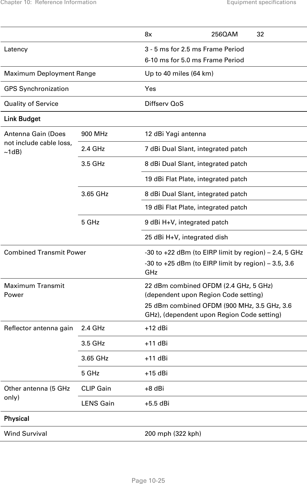 Chapter 10:  Reference Information Equipment specifications   Page 10-25 8x 256QAM 32 Latency    3 - 5 ms for 2.5 ms Frame Period 6-10 ms for 5.0 ms Frame Period Maximum Deployment Range  Up to 40 miles (64 km) GPS Synchronization    Yes  Quality of Service    Diffserv QoS Link Budget    Antenna Gain (Does not include cable loss, ~1dB) 900 MHz  12 dBi Yagi antenna 2.4 GHz  7 dBi Dual Slant, integrated patch 3.5 GHz  8 dBi Dual Slant, integrated patch 19 dBi Flat Plate, integrated patch 3.65 GHz  8 dBi Dual Slant, integrated patch 19 dBi Flat Plate, integrated patch 5 GHz  9 dBi H+V, integrated patch 25 dBi H+V, integrated dish Combined Transmit Power  -30 to +22 dBm (to EIRP limit by region) – 2.4, 5 GHz  -30 to +25 dBm (to EIRP limit by region) – 3.5, 3.6 GHz  Maximum Transmit Power    22 dBm combined OFDM (2.4 GHz, 5 GHz) (dependent upon Region Code setting) 25 dBm combined OFDM (900 MHz, 3.5 GHz, 3.6 GHz), (dependent upon Region Code setting) Reflector antenna gain  2.4 GHz  +12 dBi  3.5 GHz  +11 dBi 3.65 GHz  +11 dBi 5 GHz  +15 dBi Other antenna (5 GHz only) CLIP Gain   +8 dBi LENS Gain  +5.5 dBi Physical    Wind Survival   200 mph (322 kph) 