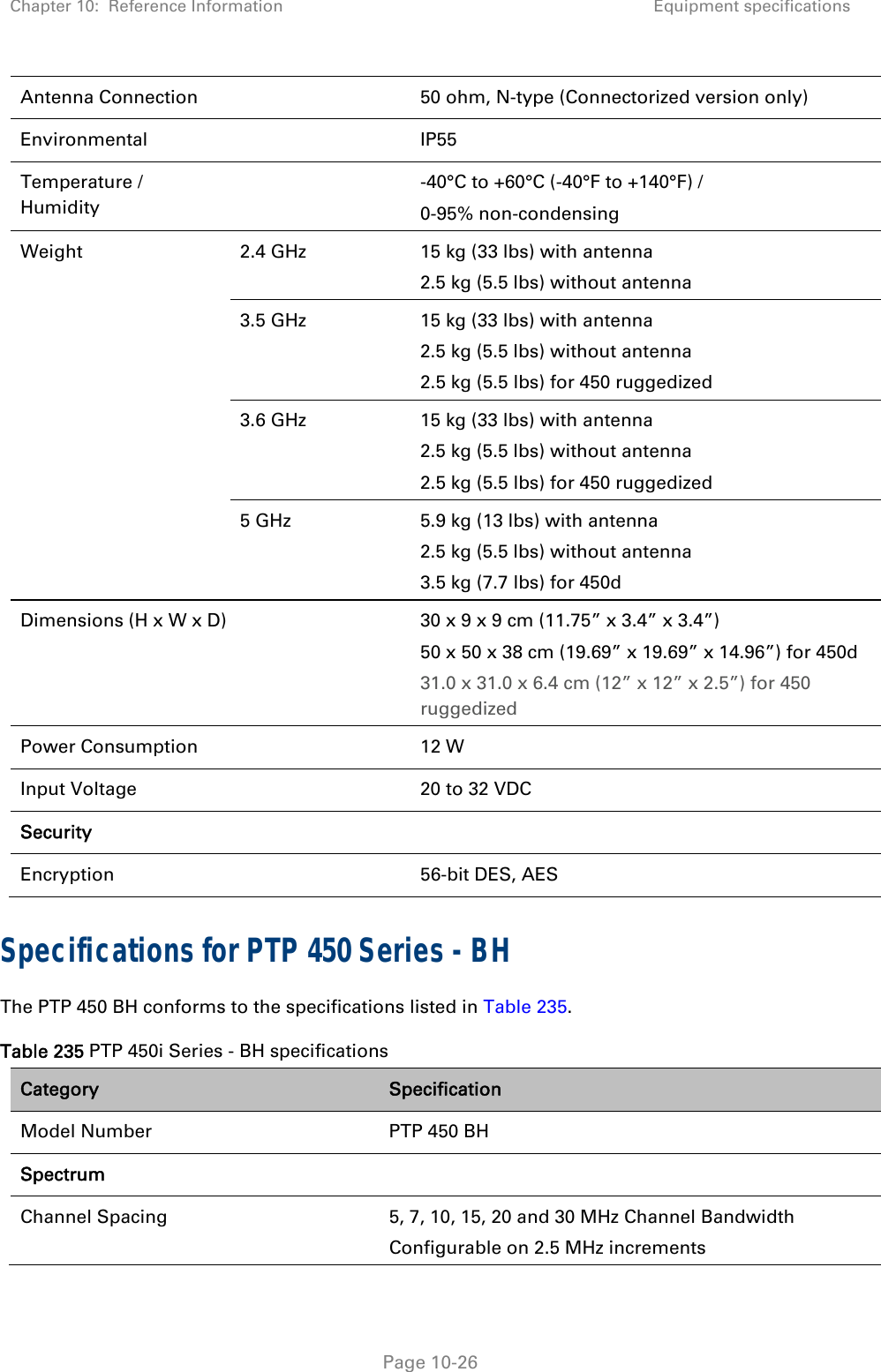 Chapter 10:  Reference Information Equipment specifications   Page 10-26 Antenna Connection    50 ohm, N-type (Connectorized version only) Environmental   IP55 Temperature / Humidity   -40°C to +60°C (-40°F to +140°F) / 0-95% non-condensing Weight  2.4 GHz  15 kg (33 lbs) with antenna 2.5 kg (5.5 lbs) without antenna 3.5 GHz  15 kg (33 lbs) with antenna 2.5 kg (5.5 lbs) without antenna 2.5 kg (5.5 lbs) for 450 ruggedized 3.6 GHz  15 kg (33 lbs) with antenna 2.5 kg (5.5 lbs) without antenna 2.5 kg (5.5 lbs) for 450 ruggedized 5 GHz  5.9 kg (13 lbs) with antenna 2.5 kg (5.5 lbs) without antenna 3.5 kg (7.7 lbs) for 450d Dimensions (H x W x D)  30 x 9 x 9 cm (11.75” x 3.4” x 3.4”) 50 x 50 x 38 cm (19.69” x 19.69” x 14.96”) for 450d 31.0 x 31.0 x 6.4 cm (12” x 12” x 2.5”) for 450 ruggedized Power Consumption    12 W  Input Voltage    20 to 32 VDC Security    Encryption    56-bit DES, AES Specifications for PTP 450 Series - BH The PTP 450 BH conforms to the specifications listed in Table 235.  Table 235 PTP 450i Series - BH specifications Category   Specification Model Number    PTP 450 BH Spectrum    Channel Spacing    5, 7, 10, 15, 20 and 30 MHz Channel Bandwidth Configurable on 2.5 MHz increments 