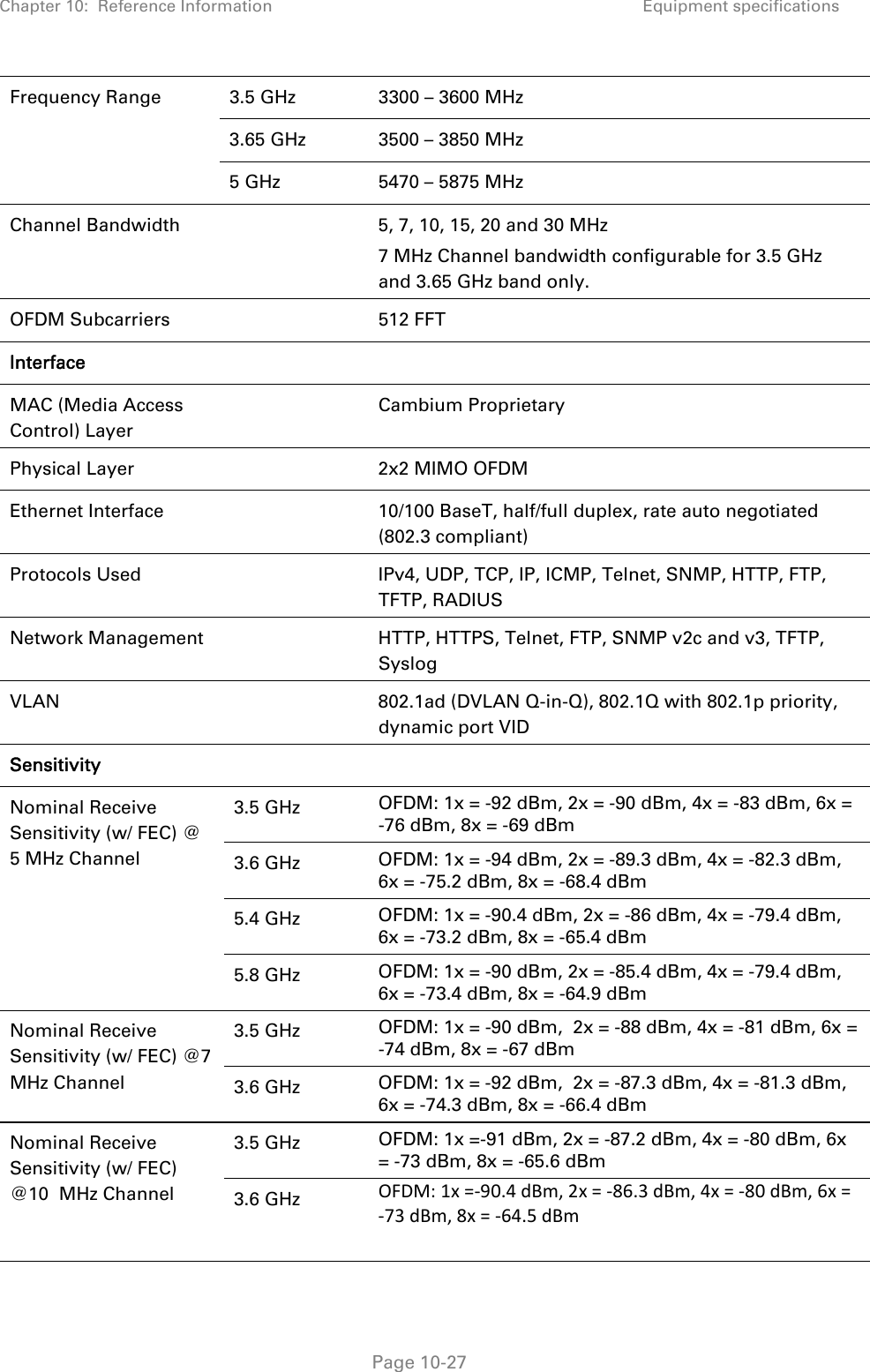 Chapter 10:  Reference Information Equipment specifications   Page 10-27 Frequency Range  3.5 GHz  3300 – 3600 MHz  3.65 GHz  3500 – 3850 MHz  5 GHz  5470 – 5875 MHz Channel Bandwidth    5, 7, 10, 15, 20 and 30 MHz 7 MHz Channel bandwidth configurable for 3.5 GHz and 3.65 GHz band only. OFDM Subcarriers    512 FFT Interface    MAC (Media Access Control) Layer  Cambium Proprietary Physical Layer    2x2 MIMO OFDM Ethernet Interface    10/100 BaseT, half/full duplex, rate auto negotiated (802.3 compliant) Protocols Used    IPv4, UDP, TCP, IP, ICMP, Telnet, SNMP, HTTP, FTP, TFTP, RADIUS Network Management    HTTP, HTTPS, Telnet, FTP, SNMP v2c and v3, TFTP, Syslog VLAN    802.1ad (DVLAN Q-in-Q), 802.1Q with 802.1p priority, dynamic port VID Sensitivity     Nominal Receive Sensitivity (w/ FEC) @ 5 MHz Channel 3.5 GHz  OFDM: 1x = -92 dBm, 2x = -90 dBm, 4x = -83 dBm, 6x = -76 dBm, 8x = -69 dBm 3.6 GHz  OFDM: 1x = -94 dBm, 2x = -89.3 dBm, 4x = -82.3 dBm, 6x = -75.2 dBm, 8x = -68.4 dBm 5.4 GHz  OFDM: 1x = -90.4 dBm, 2x = -86 dBm, 4x = -79.4 dBm, 6x = -73.2 dBm, 8x = -65.4 dBm 5.8 GHz  OFDM: 1x = -90 dBm, 2x = -85.4 dBm, 4x = -79.4 dBm, 6x = -73.4 dBm, 8x = -64.9 dBm Nominal Receive Sensitivity (w/ FEC) @7  MHz Channel 3.5 GHz  OFDM: 1x = -90 dBm,  2x = -88 dBm, 4x = -81 dBm, 6x = -74 dBm, 8x = -67 dBm 3.6 GHz  OFDM: 1x = -92 dBm,  2x = -87.3 dBm, 4x = -81.3 dBm, 6x = -74.3 dBm, 8x = -66.4 dBm Nominal Receive Sensitivity (w/ FEC) @10  MHz Channel 3.5 GHz  OFDM: 1x =-91 dBm, 2x = -87.2 dBm, 4x = -80 dBm, 6x = -73 dBm, 8x = -65.6 dBm 3.6 GHz  OFDM:1x=‐90.4dBm,2x=‐86.3dBm,4x=‐80dBm,6x=‐73dBm,8x=‐64.5dBm 