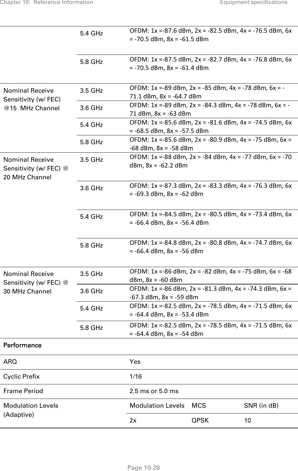 Chapter 10:  Reference Information Equipment specifications   Page 10-28 5.4 GHz  OFDM:1x=‐87.6dBm,2x=‐82.5dBm,4x=‐76.5dBm,6x=‐70.5dBm,8x=‐61.5dBm 5.8 GHz  OFDM:1x=‐87.5dBm,2x=‐82.7dBm,4x=‐76.8dBm,6x=‐70.5dBm,8x=‐61.4dBm Nominal Receive Sensitivity (w/ FEC) @15  MHz Channel 3.5 GHz  OFDM:1x=‐89dBm,2x=‐85dBm,4x=‐78dBm,6x=‐71.1dBm,8x=‐64.7dBm3.6 GHz  OFDM:1x=‐89dBm,2x=‐84.3dBm,4x=‐78dBm,6x=‐71dBm,8x=‐63dBm5.4 GHz  OFDM:1x=‐85.6dBm,2x=‐81.6dBm,4x=‐74.5dBm,6x=‐68.5dBm,8x=‐57.5dBm5.8 GHz  OFDM:1x=‐85.6dBm,2x=‐80.9dBm,4x=‐75dBm,6x=‐68dBm,8x=‐58dBmNominal Receive Sensitivity (w/ FEC) @ 20 MHz Channel 3.5 GHz  OFDM:1x=‐88dBm,2x=‐84dBm,4x=‐77dBm,6x=‐70dBm,8x=‐62.2dBm 3.6 GHz  OFDM:1x=‐87.3dBm,2x=‐83.3dBm,4x=‐76.3dBm,6x=‐69.3dBm,8x=‐62dBm 5.4 GHz  OFDM:1x=‐84.5dBm,2x=‐80.5dBm,4x=‐73.4dBm,6x=‐66.4dBm,8x=‐56.4dBm 5.8 GHz  OFDM:1x=‐84.8dBm,2x=‐80.8dBm,4x=‐74.7dBm,6x=‐66.4dBm,8x=‐56dBm Nominal Receive Sensitivity (w/ FEC) @ 30 MHz Channel 3.5 GHz  OFDM:1x=‐86dBm,2x=‐82dBm,4x=‐75dBm,6x=‐68dBm,8x=‐60dBm3.6 GHz  OFDM:1x=‐86dBm,2x=‐81.3dBm,4x=‐74.3dBm,6x=‐67.3dBm,8x=‐59dBm5.4 GHz  OFDM:1x=‐82.5dBm,2x=‐78.5dBm,4x=‐71.5dBm,6x=‐64.4dBm,8x=‐53.4dBm5.8 GHz  OFDM:1x=‐82.5dBm,2x=‐78.5dBm,4x=‐71.5dBm,6x=‐64.4dBm,8x=‐54dBmPerformance    ARQ  Yes Cyclic Prefix    1/16 Frame Period    2.5 ms or 5.0 ms Modulation Levels (Adaptive)   Modulation Levels  MCS  SNR (in dB) 2x QPSK 10 