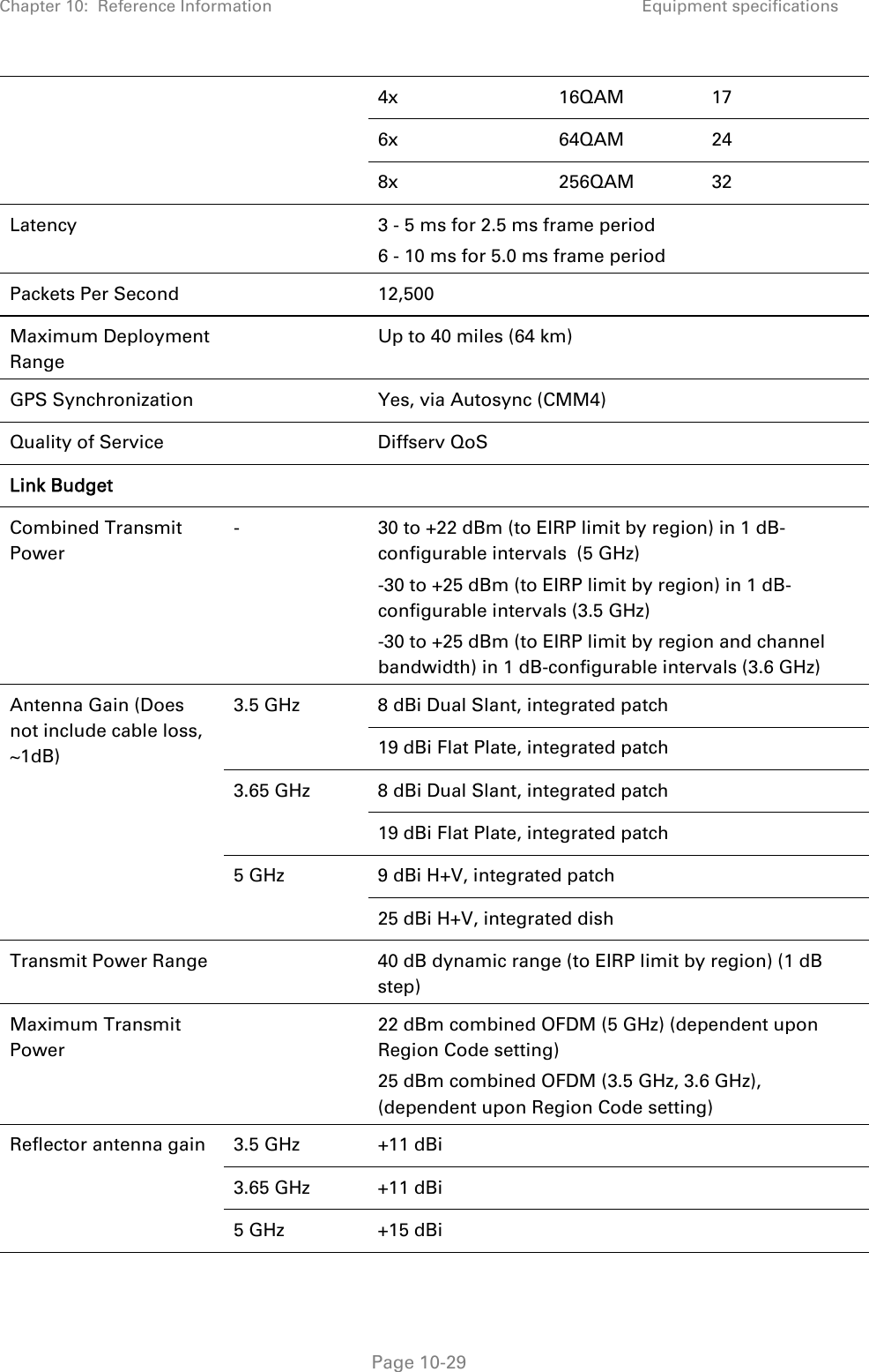 Chapter 10:  Reference Information Equipment specifications   Page 10-29 4x 16QAM 17 6x 64QAM 24 8x 256QAM 32 Latency    3 - 5 ms for 2.5 ms frame period 6 - 10 ms for 5.0 ms frame period Packets Per Second    12,500 Maximum Deployment Range   Up to 40 miles (64 km) GPS Synchronization    Yes, via Autosync (CMM4) Quality of Service    Diffserv QoS Link Budget    Combined Transmit Power -  30 to +22 dBm (to EIRP limit by region) in 1 dB-configurable intervals  (5 GHz) -30 to +25 dBm (to EIRP limit by region) in 1 dB-configurable intervals (3.5 GHz) -30 to +25 dBm (to EIRP limit by region and channel bandwidth) in 1 dB-configurable intervals (3.6 GHz) Antenna Gain (Does not include cable loss, ~1dB) 3.5 GHz  8 dBi Dual Slant, integrated patch 19 dBi Flat Plate, integrated patch 3.65 GHz  8 dBi Dual Slant, integrated patch 19 dBi Flat Plate, integrated patch 5 GHz  9 dBi H+V, integrated patch 25 dBi H+V, integrated dish Transmit Power Range    40 dB dynamic range (to EIRP limit by region) (1 dB step)  Maximum Transmit Power    22 dBm combined OFDM (5 GHz) (dependent upon Region Code setting) 25 dBm combined OFDM (3.5 GHz, 3.6 GHz), (dependent upon Region Code setting) Reflector antenna gain 3.5 GHz  +11 dBi 3.65 GHz  +11 dBi 5 GHz  +15 dBi 