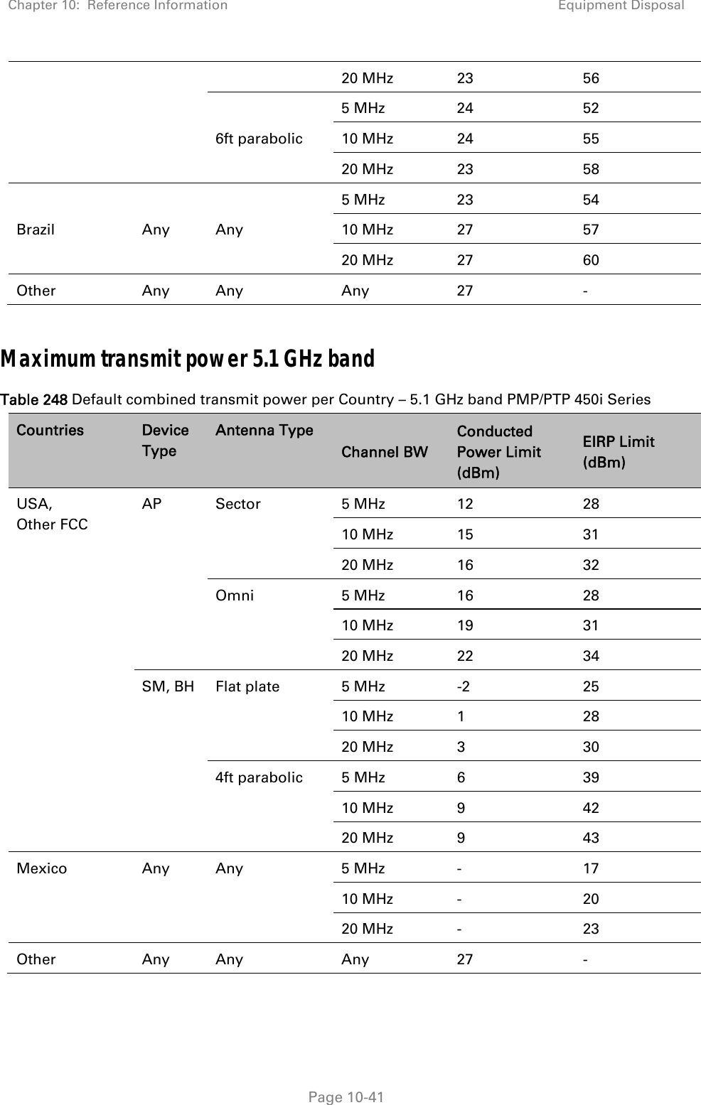 Chapter 10:  Reference Information Equipment Disposal   Page 10-41 20 MHz  23  56 6ft parabolic 5 MHz  24  52 10 MHz  24  55 20 MHz  23  58 Brazil Any Any 5 MHz  23  54 10 MHz  27  57 20 MHz  27  60 Other Any Any  Any 27  -  Maximum transmit power 5.1 GHz band Table 248 Default combined transmit power per Country – 5.1 GHz band PMP/PTP 450i Series Countries  Device Type Antenna Type Channel BW Conducted Power Limit (dBm) EIRP Limit (dBm) USA,  Other FCC AP Sector  5 MHz  12  28 10 MHz  15  31 20 MHz  16  32 Omni 5 MHz 16  28 10 MHz  19  31 20 MHz  22  34 SM, BH  Flat plate  5 MHz  -2  25 10 MHz  1  28 20 MHz  3  30 4ft parabolic  5 MHz  6  39 10 MHz  9  42 20 MHz  9  43 Mexico Any Any  5 MHz -  17 10 MHz  -  20 20 MHz  -  23 Other Any Any  Any 27  -   