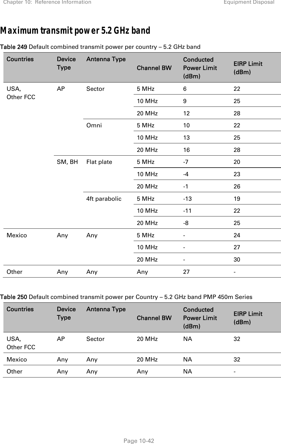 Chapter 10:  Reference Information Equipment Disposal   Page 10-42 Maximum transmit power 5.2 GHz band Table 249 Default combined transmit power per country – 5.2 GHz band Countries  Device Type Antenna Type Channel BW Conducted Power Limit (dBm) EIRP Limit (dBm) USA,  Other FCC AP Sector  5 MHz  6  22 10 MHz  9  25 20 MHz  12  28 Omni 5 MHz 10  22 10 MHz  13  25 20 MHz  16  28 SM, BH  Flat plate  5 MHz  -7  20 10 MHz  -4  23 20 MHz  -1  26 4ft parabolic  5 MHz  -13  19 10 MHz  -11  22 20 MHz  -8  25 Mexico Any Any  5 MHz -  24 10 MHz  -  27 20 MHz  -  30 Other Any Any  Any 27  -  Table 250 Default combined transmit power per Country – 5.2 GHz band PMP 450m Series  Countries  Device Type Antenna Type Channel BW Conducted Power Limit (dBm) EIRP Limit (dBm) USA,  Other FCC AP Sector  20 MHz  NA  32 Mexico Any Any  20 MHz NA  32 Other Any Any  Any NA  -  