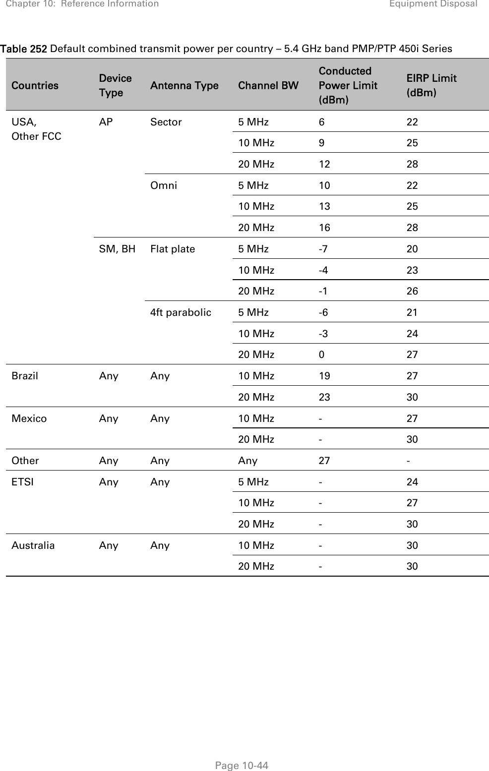 Chapter 10:  Reference Information Equipment Disposal   Page 10-44 Table 252 Default combined transmit power per country – 5.4 GHz band PMP/PTP 450i Series Countries  Device Type  Antenna Type  Channel BW Conducted Power Limit (dBm) EIRP Limit (dBm) USA,  Other FCC AP Sector  5 MHz  6  22 10 MHz  9  25 20 MHz  12  28 Omni 5 MHz 10  22 10 MHz  13  25 20 MHz  16  28 SM, BH  Flat plate  5 MHz  -7  20 10 MHz  -4  23 20 MHz  -1  26 4ft parabolic  5 MHz  -6  21 10 MHz  -3  24 20 MHz  0  27 Brazil Any Any  10 MHz 19  27 20 MHz  23  30 Mexico Any Any  10 MHz -  27 20 MHz  -  30 Other Any Any  Any 27  - ETSI Any Any  5 MHz -  24 10 MHz  -  27 20 MHz  -  30 Australia Any Any  10 MHz -  30 20 MHz  -  30      