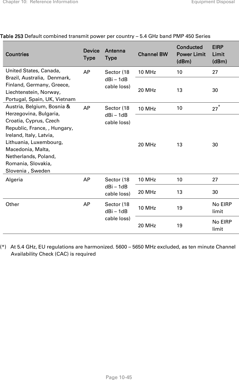 Chapter 10:  Reference Information Equipment Disposal   Page 10-45  Table 253 Default combined transmit power per country – 5.4 GHz band PMP 450 Series  Countries  Device Type Antenna Type  Channel BW Conducted Power Limit (dBm) EIRP Limit (dBm) United States, Canada, Brazil, Australia,  Denmark, Finland, Germany, Greece, Liechtenstein, Norway, Portugal, Spain, UK, Vietnam AP Sector (18 dBi – 1dB cable loss) 10 MHz  10  27 20 MHz  13  30 Austria, Belgium, Bosnia &amp; Herzegovina, Bulgaria, Croatia, Cyprus, Czech Republic, France, , Hungary, Ireland, Italy, Latvia, Lithuania, Luxembourg, Macedonia, Malta, Netherlands, Poland, Romania, Slovakia, Slovenia , Sweden AP Sector (18 dBi – 1dB cable loss) 10 MHz  10  27* 20 MHz  13  30 Algeria AP Sector (18 dBi – 1dB cable loss) 10 MHz  10  27 20 MHz  13  30 Other AP Sector (18 dBi – 1dB cable loss) 10 MHz  19  No EIRP limit 20 MHz  19  No EIRP  limit  (*)   At 5.4 GHz, EU regulations are harmonized. 5600 – 5650 MHz excluded, as ten minute Channel Availability Check (CAC) is required   