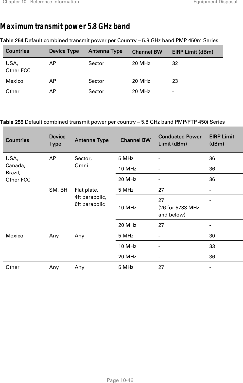 Chapter 10:  Reference Information Equipment Disposal   Page 10-46 Maximum transmit power 5.8 GHz band Table 254 Default combined transmit power per Country – 5.8 GHz band PMP 450m Series  Countries  Device Type  Antenna Type  Channel BW  EIRP Limit (dBm) USA,  Other FCC AP Sector 20 MHz 32 Mexico AP  Sector  20 MHz 23 Other AP  Sector 20 MHz -   Table 255 Default combined transmit power per country – 5.8 GHz band PMP/PTP 450i Series  Countries  Device Type  Antenna Type  Channel BW  Conducted Power Limit (dBm) EIRP Limit (dBm) USA, Canada, Brazil, Other FCC AP Sector,  Omni 5 MHz  -  36 10 MHz  -  36 20 MHz  -  36 SM, BH  Flat plate, 4ft parabolic,  6ft parabolic 5 MHz  27  - 10 MHz 27 (26 for 5733 MHz and below) - 20 MHz  27  - Mexico Any Any  5 MHz -  30 10 MHz  -  33 20 MHz  -  36 Other Any Any  5 MHz 27  -     