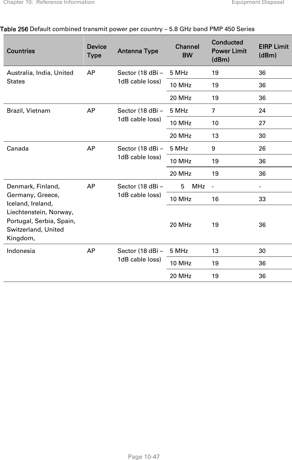 Chapter 10:  Reference Information Equipment Disposal   Page 10-47 Table 256 Default combined transmit power per country – 5.8 GHz band PMP 450 Series Countries  Device Type  Antenna Type  Channel BW Conducted Power Limit (dBm) EIRP Limit (dBm) Australia, India, United States AP  Sector (18 dBi – 1dB cable loss) 5 MHz  19  36 10 MHz  19  36 20 MHz  19  36 Brazil, Vietnam  AP  Sector (18 dBi – 1dB cable loss) 5 MHz  7  24 10 MHz  10  27 20 MHz  13  30 Canada  AP  Sector (18 dBi – 1dB cable loss) 5 MHz  9  26 10 MHz  19  36 20 MHz  19  36 Denmark, Finland, Germany, Greece, Iceland, Ireland, Liechtenstein, Norway, Portugal, Serbia, Spain, Switzerland, United Kingdom,  AP  Sector (18 dBi – 1dB cable loss) 5 MHz -  - 10 MHz  16  33 20 MHz  19  36 Indonesia  AP  Sector (18 dBi – 1dB cable loss) 5 MHz  13  30 10 MHz  19  36 20 MHz  19  36  