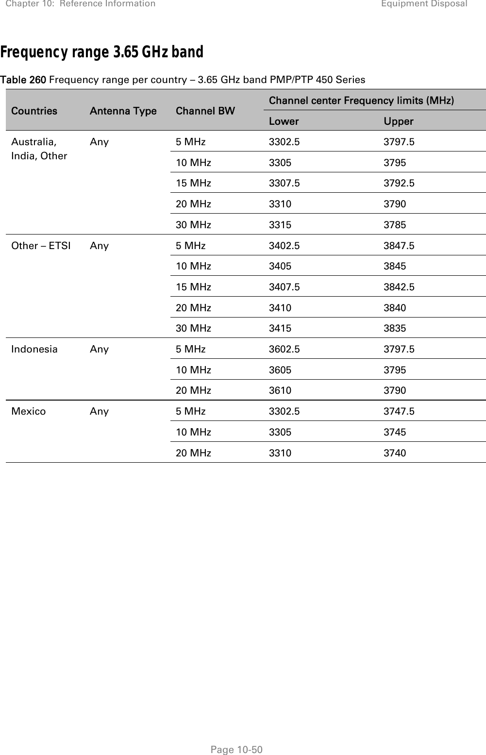 Chapter 10:  Reference Information Equipment Disposal   Page 10-50 Frequency range 3.65 GHz band Table 260 Frequency range per country – 3.65 GHz band PMP/PTP 450 Series Countries  Antenna Type  Channel BW Channel center Frequency limits (MHz) Lower  Upper Australia, India, Other Any 5 MHz 3302.5  3797.5 10 MHz  3305  3795 15 MHz  3307.5  3792.5 20 MHz  3310  3790 30 MHz  3315  3785 Other – ETSI  Any  5 MHz  3402.5  3847.5 10 MHz  3405  3845 15 MHz  3407.5  3842.5 20 MHz  3410  3840 30 MHz  3415  3835 Indonesia Any  5 MHz  3602.5  3797.5 10 MHz  3605  3795 20 MHz  3610  3790 Mexico Any  5 MHz  3302.5  3747.5 10 MHz  3305  3745 20 MHz  3310  3740    