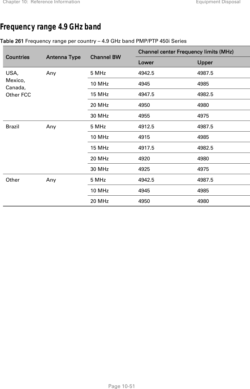 Chapter 10:  Reference Information Equipment Disposal   Page 10-51 Frequency range 4.9 GHz band Table 261 Frequency range per country – 4.9 GHz band PMP/PTP 450i Series  Countries  Antenna Type  Channel BW Channel center Frequency limits (MHz) Lower  Upper USA, Mexico, Canada, Other FCC Any 5 MHz 4942.5  4987.5 10 MHz  4945  4985 15 MHz  4947.5  4982.5 20 MHz  4950  4980 30 MHz  4955  4975 Brazil Any  5 MHz  4912.5  4987.5 10 MHz  4915  4985 15 MHz  4917.5  4982.5 20 MHz  4920  4980 30 MHz  4925  4975 Other Any  5 MHz  4942.5  4987.5 10 MHz  4945  4985 20 MHz  4950  4980  