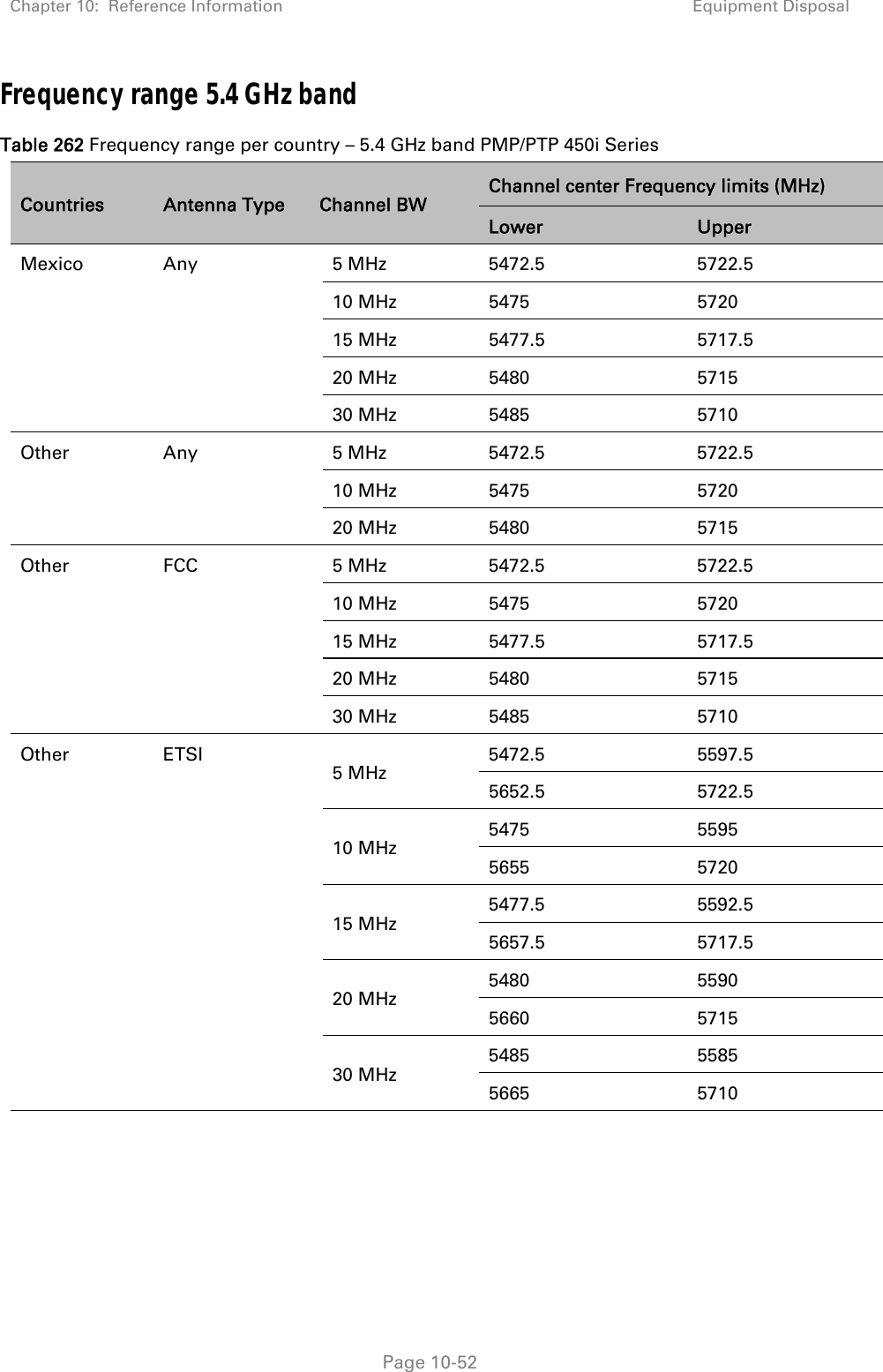 Chapter 10:  Reference Information Equipment Disposal   Page 10-52 Frequency range 5.4 GHz band Table 262 Frequency range per country – 5.4 GHz band PMP/PTP 450i Series Countries  Antenna Type  Channel BW Channel center Frequency limits (MHz) Lower  Upper Mexico Any  5 MHz  5472.5  5722.5 10 MHz  5475  5720 15 MHz  5477.5  5717.5 20 MHz  5480  5715 30 MHz  5485  5710 Other Any  5 MHz  5472.5  5722.5 10 MHz  5475  5720 20 MHz  5480  5715 Other FCC  5 MHz  5472.5  5722.5 10 MHz  5475  5720 15 MHz  5477.5  5717.5 20 MHz  5480  5715 30 MHz  5485  5710 Other ETSI 5 MHz 5472.5 5597.5 5652.5 5722.5 10 MHz 5475 5595 5655 5720 15 MHz 5477.5 5592.5 5657.5 5717.5 20 MHz 5480 5590 5660 5715 30 MHz 5485 5585 5665 5710  