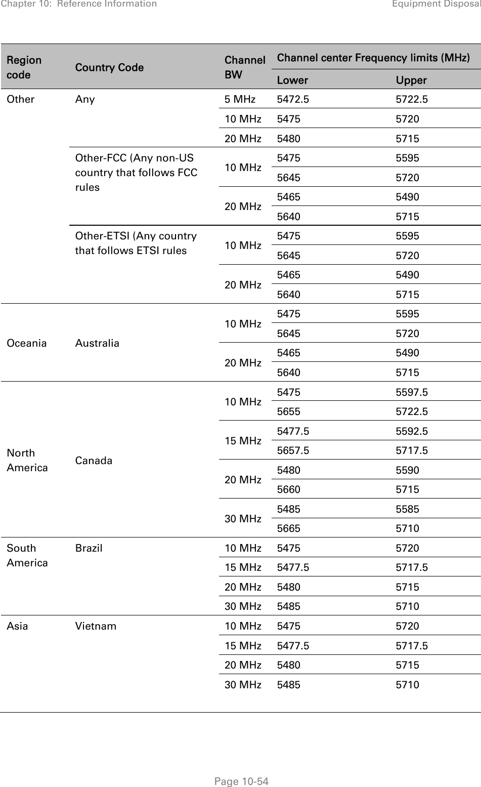 Chapter 10:  Reference Information Equipment Disposal   Page 10-54 Region code  Country Code  Channel BW Channel center Frequency limits (MHz) Lower  Upper Other  Any 5 MHz 5472.5 5722.5 10 MHz  5475  5720 20 MHz  5480  5715 Other-FCC (Any non-US country that follows FCC rules 10 MHz  5475 5595 5645 5720 20 MHz  5465 5490 5640 5715 Other-ETSI (Any country that follows ETSI rules  10 MHz  5475 5595 5645 5720 20 MHz  5465 5490 5640 5715 Oceania Australia 10 MHz  5475 5595 5645 5720 20 MHz  5465 5490 5640 5715 North America  Canada 10 MHz  5475 5597.5 5655 5722.5 15 MHz  5477.5 5592.5 5657.5 5717.5 20 MHz  5480 5590 5660 5715 30 MHz  5485 5585 5665 5710 South America Brazil 10 MHz 5475 5720 15 MHz  5477.5  5717.5 20 MHz  5480  5715 30 MHz  5485  5710 Asia Vietnam  10 MHz 5475  5720 15 MHz  5477.5  5717.5 20 MHz  5480  5715 30 MHz  5485  5710  