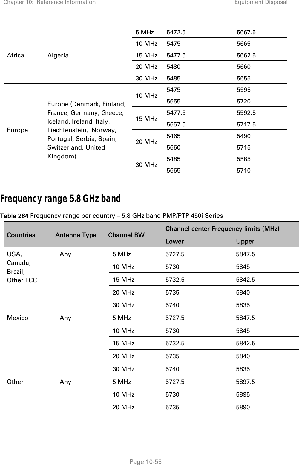 Chapter 10:  Reference Information Equipment Disposal   Page 10-55 Africa Algeria 5 MHz  5472.5  5667.5 10 MHz  5475  5665 15 MHz  5477.5  5662.5 20 MHz  5480  5660 30 MHz  5485  5655 Europe Europe (Denmark, Finland, France, Germany, Greece, Iceland, Ireland, Italy, Liechtenstein,  Norway, Portugal, Serbia, Spain, Switzerland, United Kingdom) 10 MHz  5475 5595 5655 5720 15 MHz  5477.5 5592.5 5657.5 5717.5 20 MHz  5465 5490 5660 5715 30 MHz  5485 5585 5665 5710  Frequency range 5.8 GHz band Table 264 Frequency range per country – 5.8 GHz band PMP/PTP 450i Series Countries  Antenna Type  Channel BW Channel center Frequency limits (MHz) Lower  Upper USA,  Canada, Brazil,  Other FCC Any 5 MHz 5727.5  5847.5 10 MHz  5730  5845 15 MHz  5732.5  5842.5 20 MHz  5735  5840 30 MHz  5740  5835 Mexico Any  5 MHz  5727.5  5847.5 10 MHz  5730  5845 15 MHz  5732.5  5842.5 20 MHz  5735  5840 30 MHz  5740  5835 Other Any  5 MHz 5727.5  5897.5 10 MHz  5730  5895 20 MHz  5735  5890  