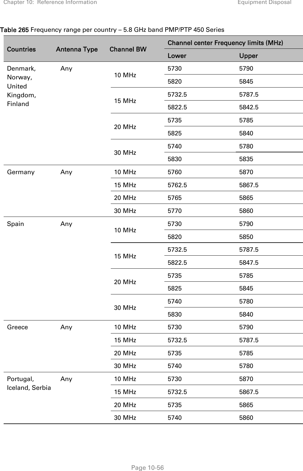 Chapter 10:  Reference Information Equipment Disposal   Page 10-56 Table 265 Frequency range per country – 5.8 GHz band PMP/PTP 450 Series Countries  Antenna Type  Channel BW Channel center Frequency limits (MHz) Lower  Upper Denmark, Norway, United Kingdom, Finland Any 10 MHz 5730 5790 5820 5845 15 MHz 5732.5 5787.5 5822.5 5842.5 20 MHz 5735 5785 5825 5840 30 MHz 5740 5780 5830 5835 Germany Any  10 MHz  5760  5870 15 MHz  5762.5  5867.5 20 MHz  5765  5865 30 MHz  5770  5860 Spain Any 10 MHz 5730 5790 5820 5850 15 MHz 5732.5 5787.5 5822.5 5847.5 20 MHz 5735 5785 5825 5845 30 MHz 5740 5780 5830 5840 Greece Any  10 MHz 5730  5790 15 MHz  5732.5  5787.5 20 MHz  5735  5785 30 MHz  5740  5780 Portugal, Iceland, Serbia Any 10 MHz 5730  5870 15 MHz  5732.5  5867.5 20 MHz  5735  5865 30 MHz  5740  5860 