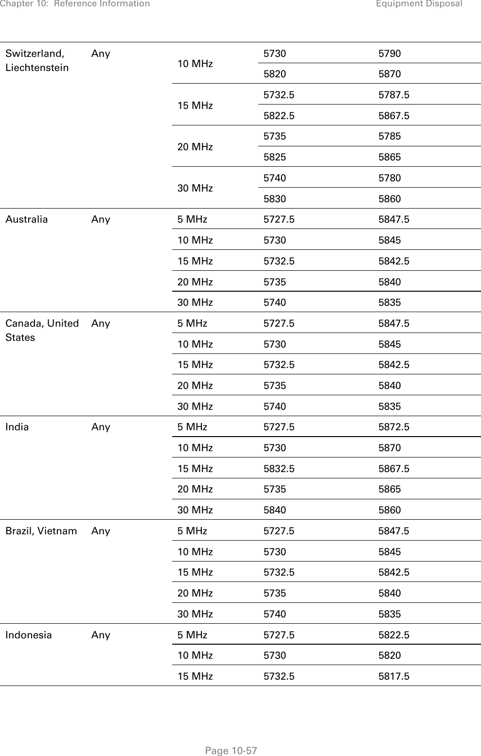 Chapter 10:  Reference Information Equipment Disposal   Page 10-57 Switzerland, Liechtenstein Any 10 MHz 5730 5790 5820 5870 15 MHz 5732.5 5787.5 5822.5 5867.5 20 MHz 5735 5785 5825 5865 30 MHz 5740 5780 5830 5860 Australia Any  5 MHz  5727.5  5847.5 10 MHz  5730  5845 15 MHz  5732.5  5842.5 20 MHz  5735  5840 30 MHz  5740  5835 Canada, United States Any 5 MHz 5727.5  5847.5 10 MHz  5730  5845 15 MHz  5732.5  5842.5 20 MHz  5735  5840 30 MHz  5740  5835 India Any  5 MHz 5727.5  5872.5 10 MHz  5730  5870 15 MHz  5832.5  5867.5 20 MHz  5735  5865 30 MHz  5840  5860 Brazil, Vietnam  Any  5 MHz  5727.5  5847.5 10 MHz  5730  5845 15 MHz  5732.5  5842.5 20 MHz  5735  5840 30 MHz  5740  5835 Indonesia Any  5 MHz  5727.5  5822.5 10 MHz  5730  5820 15 MHz  5732.5  5817.5 