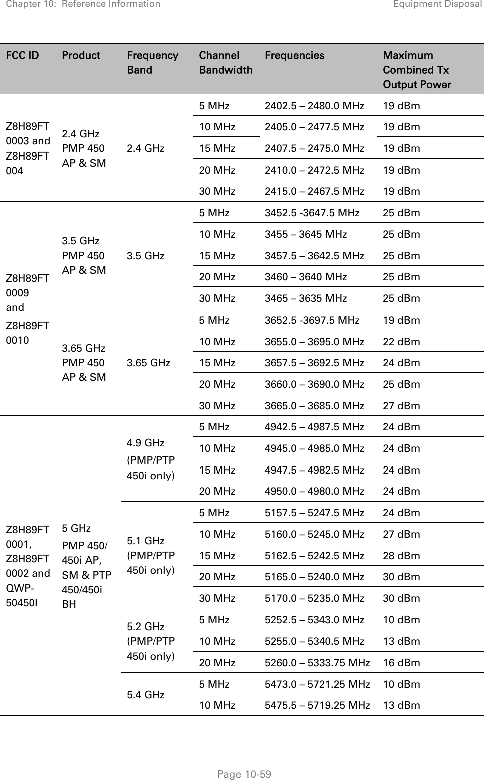 Chapter 10:  Reference Information Equipment Disposal   Page 10-59 FCC ID  Product  Frequency Band Channel Bandwidth Frequencies  Maximum Combined Tx Output Power Z8H89FT0003 and Z8H89FT004 2.4 GHz PMP 450 AP &amp; SM 2.4 GHz 5 MHz  2402.5 – 2480.0 MHz  19 dBm 10 MHz  2405.0 – 2477.5 MHz  19 dBm 15 MHz  2407.5 – 2475.0 MHz  19 dBm 20 MHz  2410.0 – 2472.5 MHz  19 dBm 30 MHz  2415.0 – 2467.5 MHz  19 dBm Z8H89FT0009  and  Z8H89FT0010 3.5 GHz PMP 450 AP &amp; SM 3.5 GHz 5 MHz  3452.5 -3647.5 MHz  25 dBm 10 MHz  3455 – 3645 MHz  25 dBm 15 MHz  3457.5 – 3642.5 MHz  25 dBm 20 MHz  3460 – 3640 MHz  25 dBm 30 MHz  3465 – 3635 MHz  25 dBm 3.65 GHz PMP 450 AP &amp; SM 3.65 GHz 5 MHz  3652.5 -3697.5 MHz  19 dBm 10 MHz  3655.0 – 3695.0 MHz  22 dBm 15 MHz  3657.5 – 3692.5 MHz  24 dBm 20 MHz  3660.0 – 3690.0 MHz  25 dBm 30 MHz  3665.0 – 3685.0 MHz  27 dBm Z8H89FT0001, Z8H89FT0002 and QWP-50450I 5 GHz PMP 450/ 450i AP, SM &amp; PTP 450/450i BH 4.9 GHz (PMP/PTP 450i only) 5 MHz  4942.5 – 4987.5 MHz  24 dBm 10 MHz  4945.0 – 4985.0 MHz  24 dBm 15 MHz  4947.5 – 4982.5 MHz  24 dBm 20 MHz  4950.0 – 4980.0 MHz  24 dBm 5.1 GHz (PMP/PTP 450i only) 5 MHz  5157.5 – 5247.5 MHz  24 dBm 10 MHz  5160.0 – 5245.0 MHz  27 dBm 15 MHz  5162.5 – 5242.5 MHz  28 dBm 20 MHz  5165.0 – 5240.0 MHz  30 dBm 30 MHz  5170.0 – 5235.0 MHz  30 dBm 5.2 GHz (PMP/PTP 450i only) 5 MHz  5252.5 – 5343.0 MHz  10 dBm 10 MHz  5255.0 – 5340.5 MHz  13 dBm 20 MHz  5260.0 – 5333.75 MHz  16 dBm 5.4 GHz 5 MHz  5473.0 – 5721.25 MHz  10 dBm 10 MHz  5475.5 – 5719.25 MHz  13 dBm 