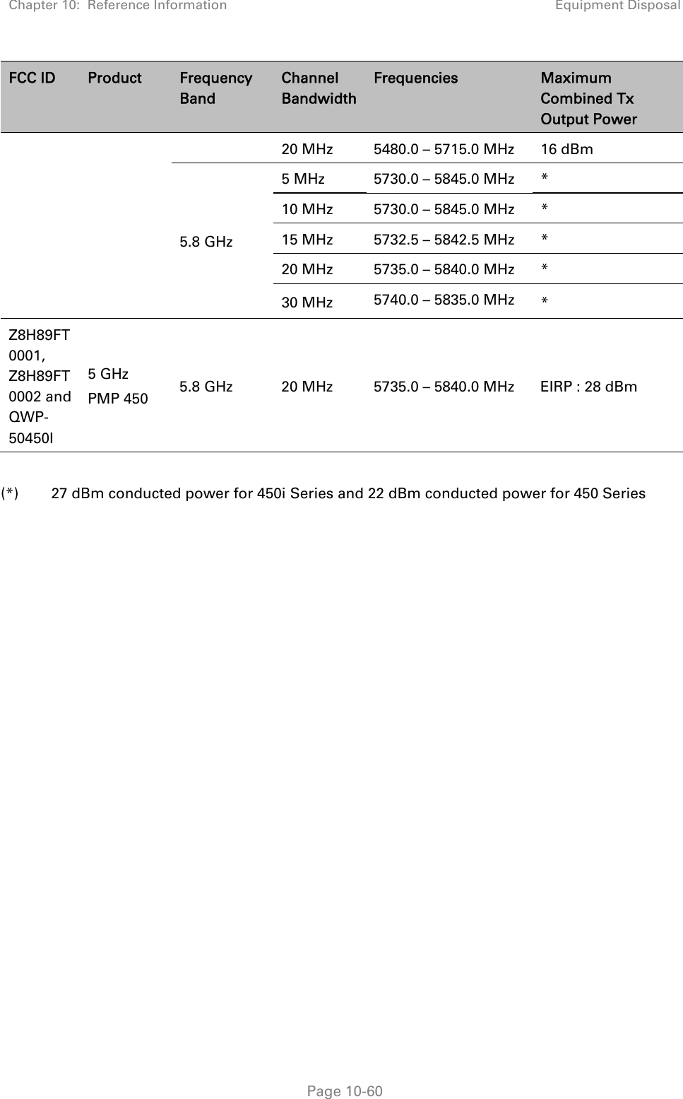 Chapter 10:  Reference Information Equipment Disposal   Page 10-60 FCC ID  Product  Frequency Band Channel Bandwidth Frequencies  Maximum Combined Tx Output Power 20 MHz  5480.0 – 5715.0 MHz  16 dBm 5.8 GHz 5 MHz  5730.0 – 5845.0 MHz  * 10 MHz  5730.0 – 5845.0 MHz  * 15 MHz  5732.5 – 5842.5 MHz  * 20 MHz  5735.0 – 5840.0 MHz  * 30 MHz   5740.0 – 5835.0 MHz  * Z8H89FT0001, Z8H89FT0002 and QWP-50450I 5 GHz PMP 450  5.8 GHz  20 MHz  5735.0 – 5840.0 MHz  EIRP : 28 dBm  (*)        27 dBm conducted power for 450i Series and 22 dBm conducted power for 450 Series    