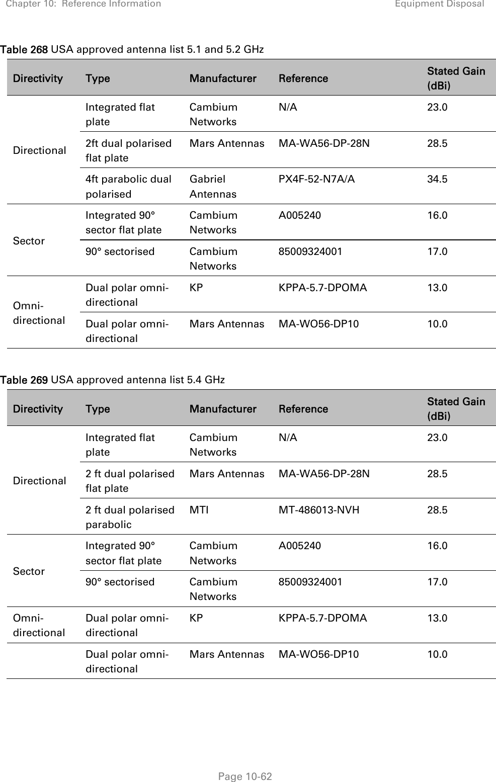 Chapter 10:  Reference Information Equipment Disposal   Page 10-62 Table 268 USA approved antenna list 5.1 and 5.2 GHz Directivity  Type  Manufacturer  Reference  Stated Gain (dBi) Directional Integrated flat plate Cambium Networks N/A 23.0 2ft dual polarised flat plate Mars Antennas  MA-WA56-DP-28N  28.5 4ft parabolic dual polarised Gabriel Antennas PX4F-52-N7A/A 34.5 Sector Integrated 90° sector flat plate Cambium Networks A005240 16.0 90° sectorised  Cambium Networks 85009324001 17.0 Omni-directional Dual polar omni-directional KP KPPA-5.7-DPOMA 13.0 Dual polar omni-directional Mars Antennas  MA-WO56-DP10  10.0  Table 269 USA approved antenna list 5.4 GHz Directivity  Type  Manufacturer  Reference  Stated Gain (dBi) Directional Integrated flat plate Cambium Networks N/A 23.0 2 ft dual polarised flat plate Mars Antennas  MA-WA56-DP-28N  28.5 2 ft dual polarised parabolic MTI MT-486013-NVH 28.5 Sector Integrated 90° sector flat plate Cambium Networks A005240 16.0 90° sectorised  Cambium Networks 85009324001 17.0 Omni-directional Dual polar omni-directional KP KPPA-5.7-DPOMA 13.0  Dual polar omni-directional Mars Antennas  MA-WO56-DP10  10.0  