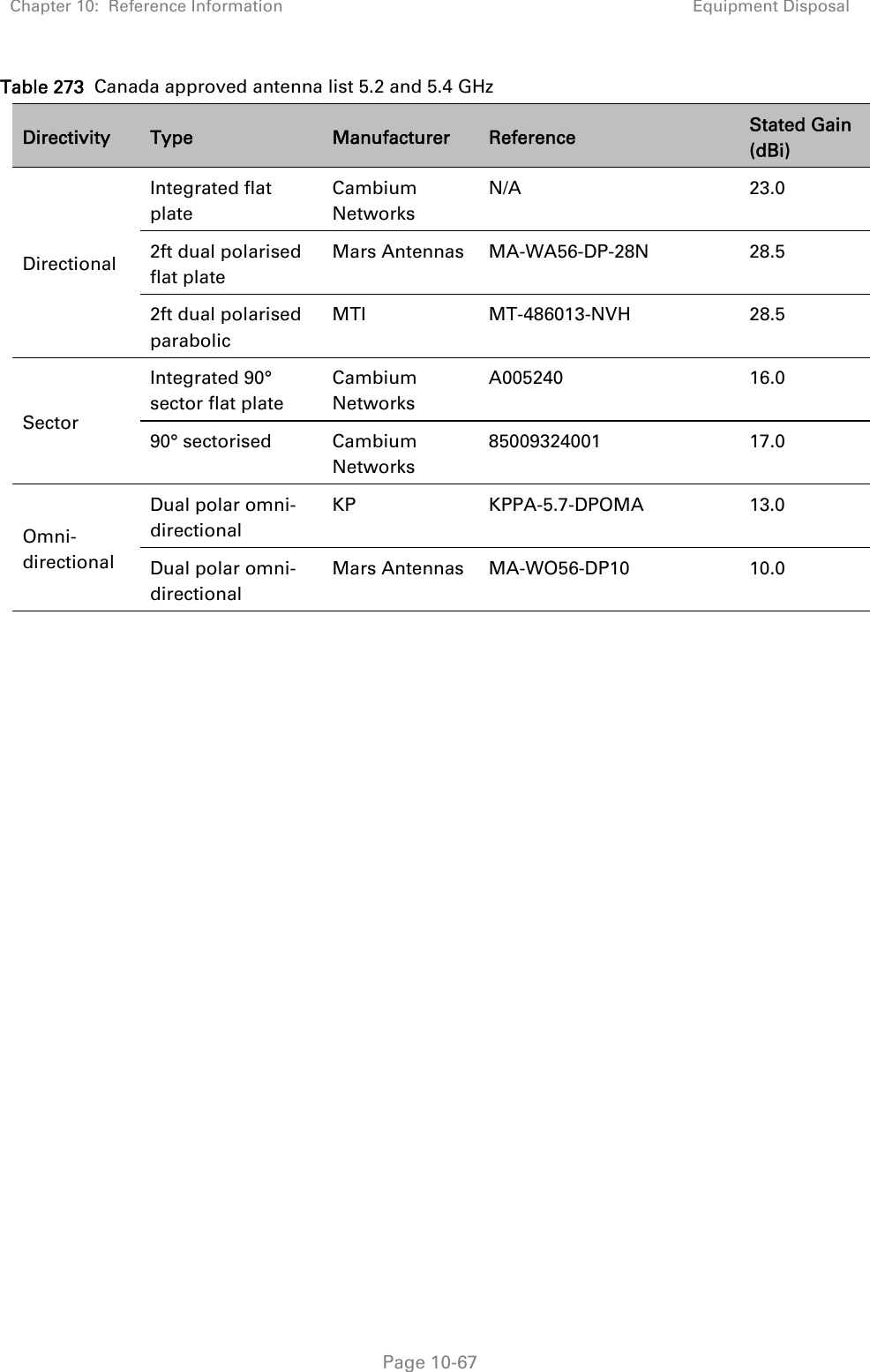 Chapter 10:  Reference Information Equipment Disposal   Page 10-67 Table 273  Canada approved antenna list 5.2 and 5.4 GHz Directivity  Type  Manufacturer  Reference  Stated Gain (dBi) Directional Integrated flat plate Cambium Networks N/A 23.0 2ft dual polarised flat plate Mars Antennas  MA-WA56-DP-28N  28.5 2ft dual polarised parabolic MTI MT-486013-NVH 28.5 Sector Integrated 90° sector flat plate Cambium Networks A005240 16.0 90° sectorised  Cambium Networks 85009324001 17.0 Omni-directional Dual polar omni-directional KP KPPA-5.7-DPOMA 13.0 Dual polar omni-directional Mars Antennas  MA-WO56-DP10  10.0  