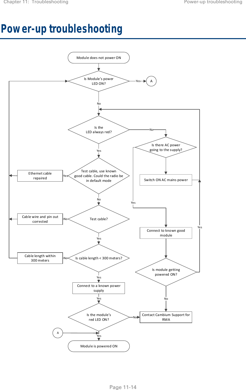 Chapter 11:  Troubleshooting  Power-up troubleshooting   Page 11-14 Power-up troubleshooting ModuledoesnotpowerONIstheLEDalwaysred?IsthereACpowergoingtothesupply?NoSwitchONACmainspowerTestca ble,useknowngoodcable.CouldtheradiobeindefaultmodeYesYesTestcable?NoIsca blelength&lt;300meters?YesConnecttoaknownpowersupplyIsthemodule’sredLEDON ?YesYesModuleispoweredONYesEthernetcablerepairedContactCambiumSupportforRMANoIsModule’spowerLEDON?NoAYesCablewireandpinoutcorrectedCablelengthwithin300metersYesNoNoAConnecttoknowngoodmoduleIsmodulegettingpoweredON?NoYes 