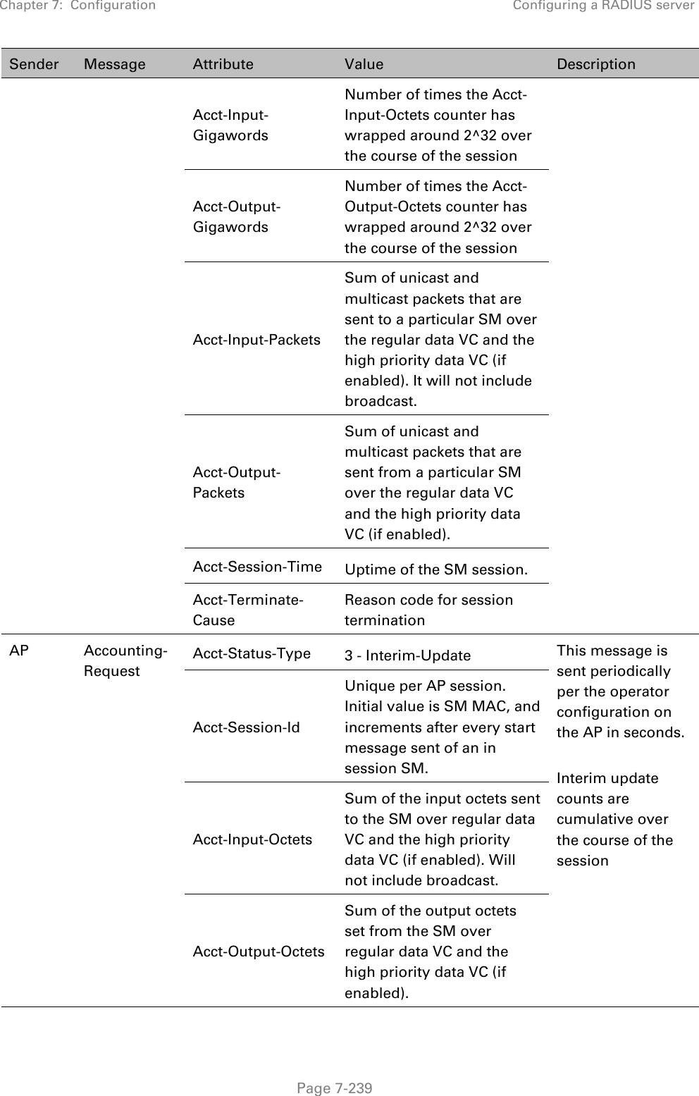 Chapter 7:  Configuration  Configuring a RADIUS server   Page 7-239 Sender  Message  Attribute  Value  Description Acct-Input-Gigawords Number of times the Acct-Input-Octets counter has wrapped around 2^32 over the course of the session Acct-Output-Gigawords Number of times the Acct-Output-Octets counter has wrapped around 2^32 over the course of the session Acct-Input-Packets Sum of unicast and multicast packets that are sent to a particular SM over the regular data VC and the high priority data VC (if enabled). It will not include broadcast. Acct-Output-Packets Sum of unicast and multicast packets that are sent from a particular SM over the regular data VC and the high priority data VC (if enabled). Acct-Session-Time  Uptime of the SM session. Acct-Terminate-Cause Reason code for session termination AP Accounting-Request Acct-Status-Type  3 - Interim-Update  This message is sent periodically per the operator configuration on the AP in seconds.  Interim update counts are cumulative over the course of the session Acct-Session-Id Unique per AP session. Initial value is SM MAC, and increments after every start message sent of an in session SM. Acct-Input-Octets Sum of the input octets sent to the SM over regular data VC and the high priority data VC (if enabled). Will not include broadcast. Acct-Output-Octets Sum of the output octets set from the SM over regular data VC and the high priority data VC (if enabled). 