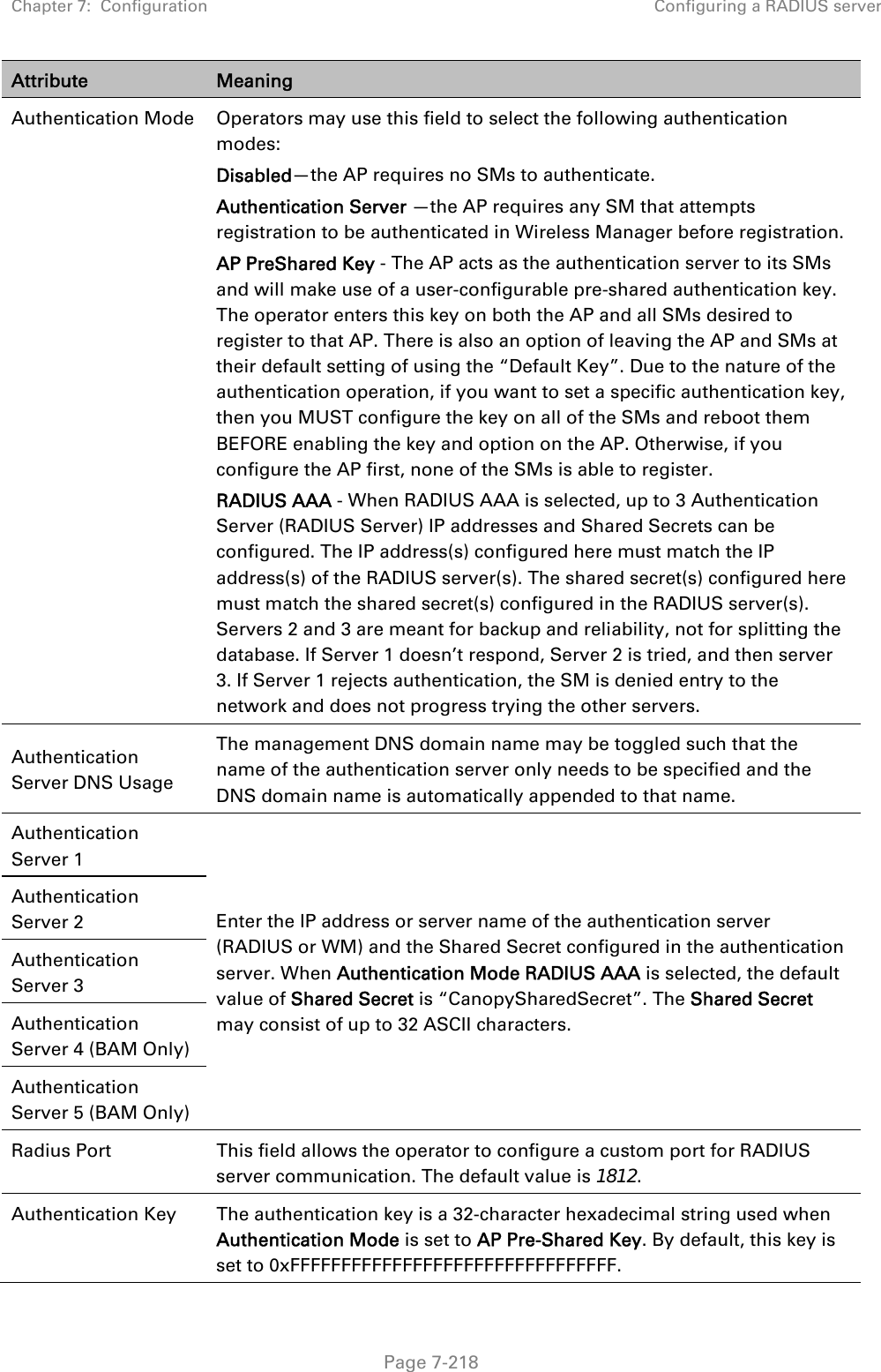 Chapter 7:  Configuration  Configuring a RADIUS server   Page 7-218 Attribute  Meaning Authentication Mode  Operators may use this field to select the following authentication modes: Disabled—the AP requires no SMs to authenticate. Authentication Server —the AP requires any SM that attempts registration to be authenticated in Wireless Manager before registration. AP PreShared Key - The AP acts as the authentication server to its SMs and will make use of a user-configurable pre-shared authentication key. The operator enters this key on both the AP and all SMs desired to register to that AP. There is also an option of leaving the AP and SMs at their default setting of using the “Default Key”. Due to the nature of the authentication operation, if you want to set a specific authentication key, then you MUST configure the key on all of the SMs and reboot them BEFORE enabling the key and option on the AP. Otherwise, if you configure the AP first, none of the SMs is able to register.  RADIUS AAA - When RADIUS AAA is selected, up to 3 Authentication Server (RADIUS Server) IP addresses and Shared Secrets can be configured. The IP address(s) configured here must match the IP address(s) of the RADIUS server(s). The shared secret(s) configured here must match the shared secret(s) configured in the RADIUS server(s). Servers 2 and 3 are meant for backup and reliability, not for splitting the database. If Server 1 doesn’t respond, Server 2 is tried, and then server 3. If Server 1 rejects authentication, the SM is denied entry to the network and does not progress trying the other servers. Authentication Server DNS Usage The management DNS domain name may be toggled such that the name of the authentication server only needs to be specified and the DNS domain name is automatically appended to that name. Authentication Server 1 Enter the IP address or server name of the authentication server (RADIUS or WM) and the Shared Secret configured in the authentication server. When Authentication Mode RADIUS AAA is selected, the default value of Shared Secret is “CanopySharedSecret”. The Shared Secret may consist of up to 32 ASCII characters. Authentication Server 2 Authentication Server 3 Authentication Server 4 (BAM Only) Authentication Server 5 (BAM Only) Radius Port   This field allows the operator to configure a custom port for RADIUS server communication. The default value is 1812. Authentication Key  The authentication key is a 32-character hexadecimal string used when Authentication Mode is set to AP Pre-Shared Key. By default, this key is set to 0xFFFFFFFFFFFFFFFFFFFFFFFFFFFFFFFF. 