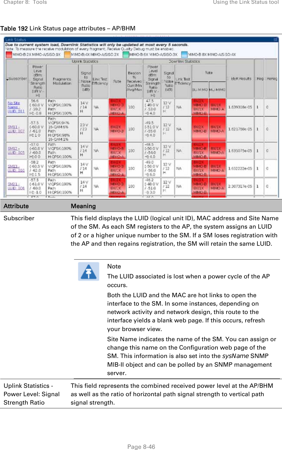 Chapter 8:  Tools  Using the Link Status tool   Page 8-46 Table 192 Link Status page attributes – AP/BHM  Attribute  Meaning Subscriber  This field displays the LUID (logical unit ID), MAC address and Site Name of the SM. As each SM registers to the AP, the system assigns an LUID of 2 or a higher unique number to the SM. If a SM loses registration with the AP and then regains registration, the SM will retain the same LUID.    Note The LUID associated is lost when a power cycle of the AP occurs. Both the LUID and the MAC are hot links to open the interface to the SM. In some instances, depending on network activity and network design, this route to the interface yields a blank web page. If this occurs, refresh your browser view. Site Name indicates the name of the SM. You can assign or change this name on the Configuration web page of the SM. This information is also set into the sysName SNMP MIB-II object and can be polled by an SNMP management server.  Uplink Statistics - Power Level: Signal Strength Ratio This field represents the combined received power level at the AP/BHM as well as the ratio of horizontal path signal strength to vertical path signal strength. 