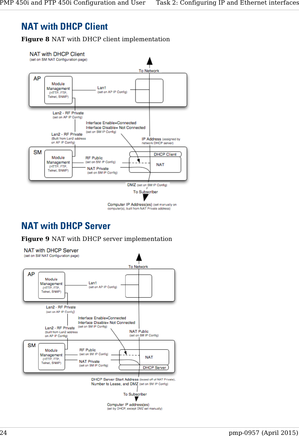 PMP 450i and PTP 450i Configuration and User   Task 2: Configuring IP and Ethernet interfaces  NAT with DHCP Client Figure 8 NAT with DHCP client implementation  NAT with DHCP Server Figure 9 NAT with DHCP server implementation  24  pmp-0957 (April 2015)  