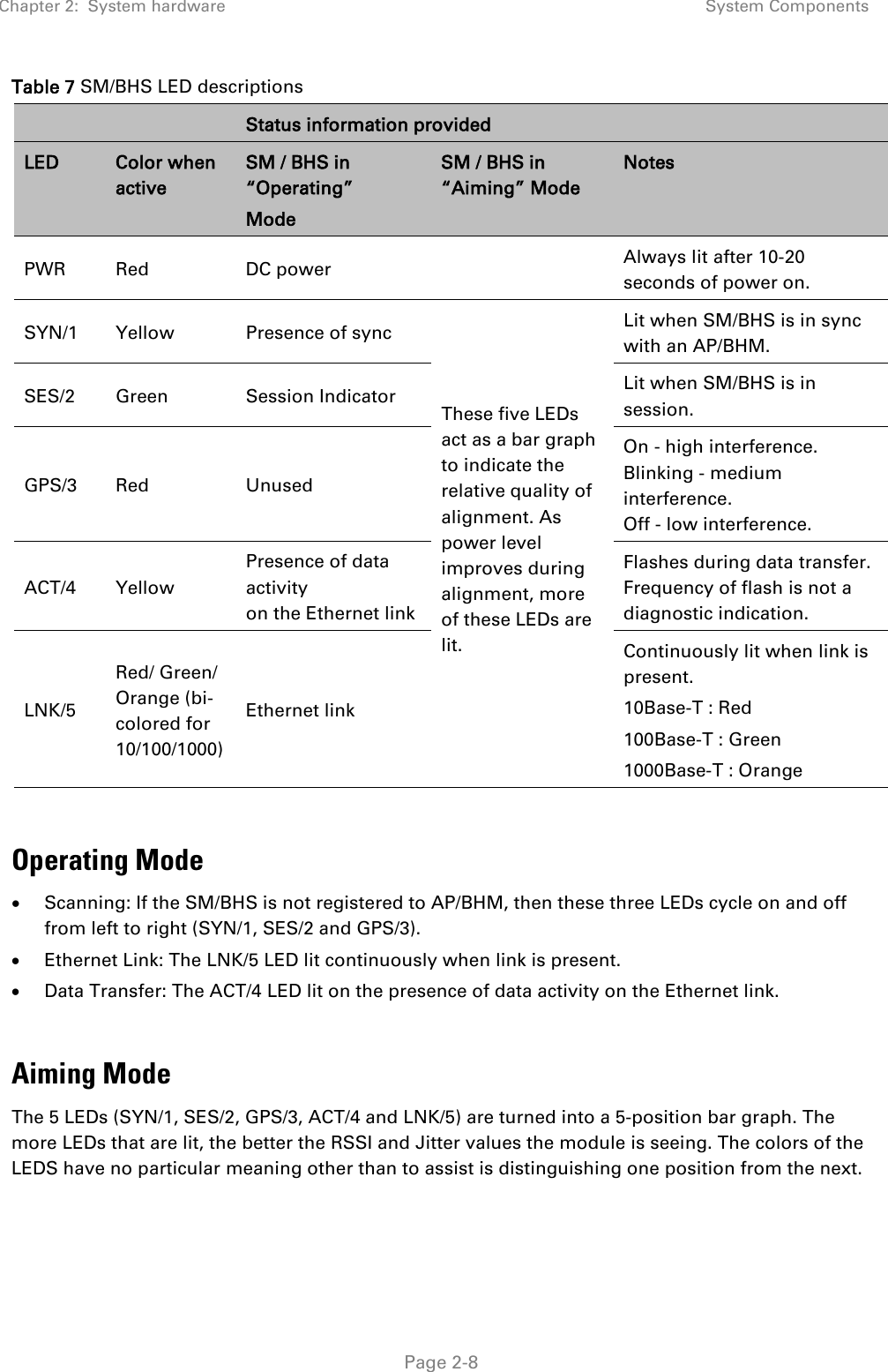 Chapter 2:  System hardware System Components   Page 2-8 Table 7 SM/BHS LED descriptions   Status information provided  LED Color when active SM / BHS in “Operating” Mode SM / BHS in “Aiming” Mode Notes PWR  Red DC power Always lit after 10-20 seconds of power on. SYN/1 Yellow Presence of sync These five LEDs act as a bar graph to indicate the relative quality of alignment. As power level improves during alignment, more of these LEDs are lit.   Lit when SM/BHS is in sync with an AP/BHM. SES/2 Green Session Indicator Lit when SM/BHS is in session. GPS/3 Red Unused On - high interference. Blinking - medium interference. Off - low interference. ACT/4 Yellow Presence of data activity  on the Ethernet link Flashes during data transfer. Frequency of flash is not a diagnostic indication. LNK/5 Red/ Green/ Orange (bi-colored for 10/100/1000) Ethernet link Continuously lit when link is present.  10Base-T : Red 100Base-T : Green 1000Base-T : Orange  Operating Mode • Scanning: If the SM/BHS is not registered to AP/BHM, then these three LEDs cycle on and off from left to right (SYN/1, SES/2 and GPS/3). • Ethernet Link: The LNK/5 LED lit continuously when link is present. • Data Transfer: The ACT/4 LED lit on the presence of data activity on the Ethernet link.  Aiming Mode The 5 LEDs (SYN/1, SES/2, GPS/3, ACT/4 and LNK/5) are turned into a 5-position bar graph. The more LEDs that are lit, the better the RSSI and Jitter values the module is seeing. The colors of the LEDS have no particular meaning other than to assist is distinguishing one position from the next.  