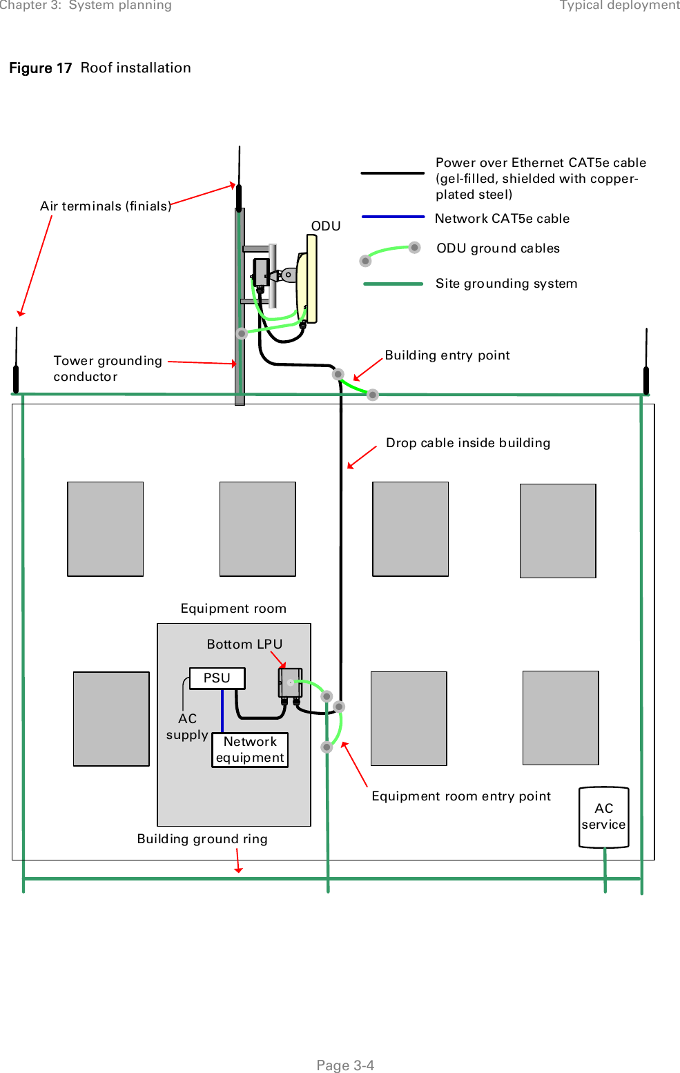 Chapter 3:  System planning Typical deployment   Page 3-4 Figure 17  Roof installation    Air terminals (finials)Tower grounding conductorBuilding ground ringAC serviceEquipment roomODUODU ground cablesNetwork CAT5e cableSite grounding systemAC supplyPSUNetworkequipmentBottom LPUBuilding entry pointDrop cable inside buildingEquipment room entry pointPower over Ethernet CAT5e cable (gel-filled, shielded with copper-plated steel)  