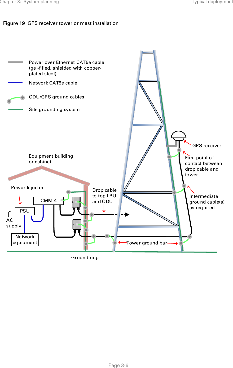 Chapter 3:  System planning Typical deployment   Page 3-6 Figure 19  GPS receiver tower or mast installation    ODU/GPS ground cablesPower over Ethernet CAT5e cable (gel-filled, shielded with copper-plated steel)Network CAT5e cableSite grounding systemTower ground barGround ringEquipment building or cabinetPSUNetworkequipmentAC supplyCMM 4Power Injector Drop cable to top LPU and ODUGPS receiverFirst point of contact between drop cable and towerIntermediate ground cable(s) as required   