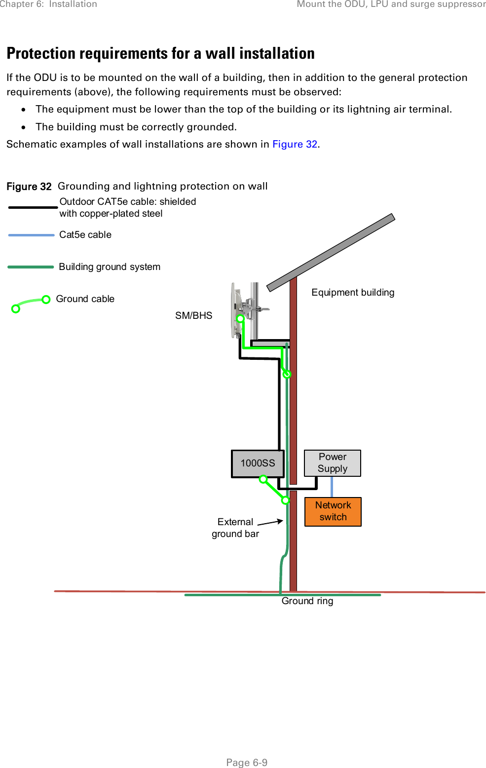 Chapter 6:  Installation Mount the ODU, LPU and surge suppressor   Page 6-9 Protection requirements for a wall installation If the ODU is to be mounted on the wall of a building, then in addition to the general protection requirements (above), the following requirements must be observed: • The equipment must be lower than the top of the building or its lightning air terminal. • The building must be correctly grounded. Schematic examples of wall installations are shown in Figure 32.  Figure 32  Grounding and lightning protection on wall External ground barGround cableGround ringOutdoor CAT5e cable: shielded with copper-plated steelPower SupplyEquipment buildingNetwor k switchBuilding ground systemSM/BHS1000SSCat5e cable     