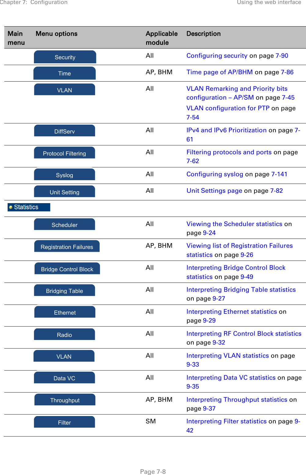 Chapter 7:  Configuration Using the web interface   Page 7-8 Main menu Menu options Applicable module Description   All Configuring security on page 7-90   AP, BHM Time page of AP/BHM on page 7-86   All VLAN Remarking and Priority bits configuration – AP/SM on page 7-45 VLAN configuration for PTP on page 7-54   All IPv4 and IPv6 Prioritization on page 7-61   All Filtering protocols and ports on page 7-62   All Configuring syslog on page 7-141   All Unit Settings page on page 7-82        All Viewing the Scheduler statistics on page 9-24     AP, BHM Viewing list of Registration Failures statistics on page 9-26     All Interpreting Bridge Control Block statistics on page 9-49     All Interpreting Bridging Table statistics on page 9-27     All Interpreting Ethernet statistics on page 9-29     All Interpreting RF Control Block statistics on page 9-32     All Interpreting VLAN statistics on page 9-33     All Interpreting Data VC statistics on page 9-35     AP, BHM Interpreting Throughput statistics on page 9-37     SM Interpreting Filter statistics on page 9-42 Security Time VLAN DiffServ Protocol Filtering Syslog Unit Setting Scheduler Registration Failures Bridge Control Block Bridging Table Ethernet Radio VLAN Data VC Throughput Filter 