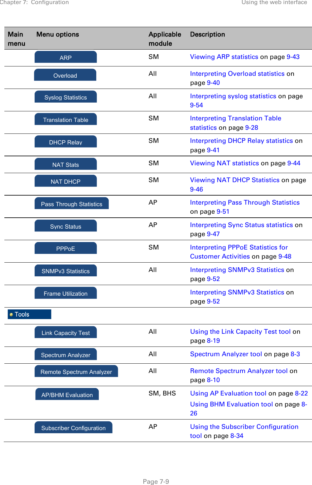 Chapter 7:  Configuration Using the web interface   Page 7-9 Main menu Menu options Applicable module Description     SM Viewing ARP statistics on page 9-43     All Interpreting Overload statistics on page 9-40     All Interpreting syslog statistics on page 9-54     SM Interpreting Translation Table statistics on page 9-28     SM Interpreting DHCP Relay statistics on page 9-41     SM Viewing NAT statistics on page 9-44     SM Viewing NAT DHCP Statistics on page 9-46     AP Interpreting Pass Through Statistics on page 9-51     AP Interpreting Sync Status statistics on page 9-47     SM Interpreting PPPoE Statistics for Customer Activities on page 9-48     All Interpreting SNMPv3 Statistics on page 9-52       Interpreting SNMPv3 Statistics on page 9-52         All Using the Link Capacity Test tool on page 8-19     All Spectrum Analyzer tool on page 8-3     All Remote Spectrum Analyzer tool on page 8-10   SM, BHS Using AP Evaluation tool on page 8-22 Using BHM Evaluation tool on page 8-26     AP Using the Subscriber Configuration tool on page 8-34 ARP Overload Syslog Statistics Link Capacity Test Spectrum Analyzer Remote Spectrum Analyzer AP/BHM Evaluation Translation Table DHCP Relay NAT Stats NAT DHCP Sync Status PPPoE SNMPv3 Statistics Pass Through Statistics Frame Utilization Subscriber Configuration 