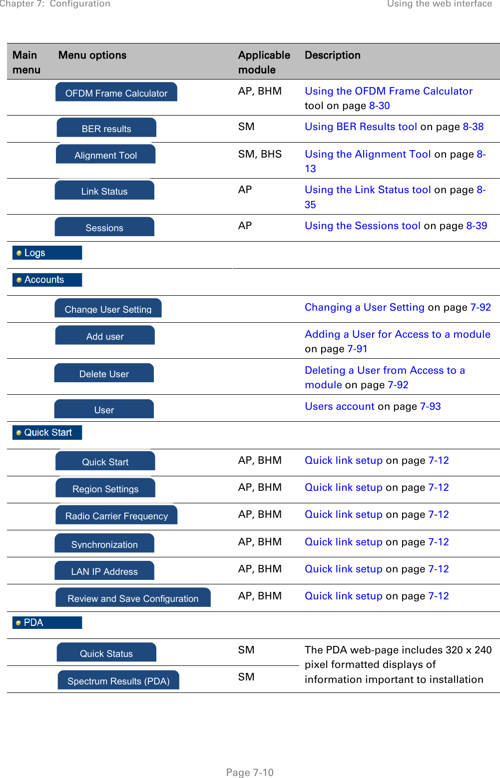 Chapter 7:  Configuration Using the web interface   Page 7-10 Main menu Menu options Applicable module Description     AP, BHM Using the OFDM Frame Calculator tool on page 8-30   SM Using BER Results tool on page 8-38   SM, BHS Using the Alignment Tool on page 8-13     AP Using the Link Status tool on page 8-35     AP Using the Sessions tool on page 8-39               Changing a User Setting on page 7-92       Adding a User for Access to a module on page 7-91       Deleting a User from Access to a module on page 7-92       Users account on page 7-93         AP, BHM Quick link setup on page 7-12     AP, BHM Quick link setup on page 7-12   AP, BHM Quick link setup on page 7-12     AP, BHM Quick link setup on page 7-12     AP, BHM Quick link setup on page 7-12     AP, BHM Quick link setup on page 7-12         SM The PDA web-page includes 320 x 240 pixel formatted displays of information important to installation     SM OFDM Frame Calculator Link Status Sessions Change User Setting Add user Delete User User BER results Alignment Tool Quick Start Synchronization LAN IP Address Region Settings Radio Carrier Frequency Review and Save Configuration Quick Status Spectrum Results (PDA) 