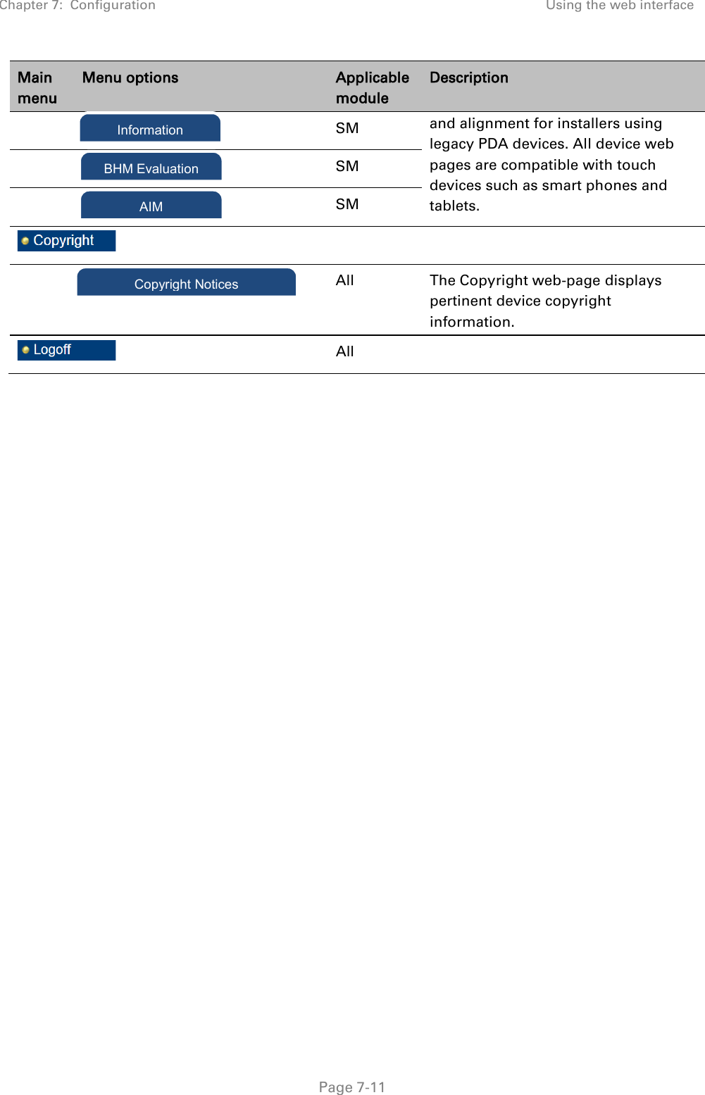 Chapter 7:  Configuration Using the web interface   Page 7-11 Main menu Menu options Applicable module Description     SM and alignment for installers using legacy PDA devices. All device web pages are compatible with touch devices such as smart phones and tablets.     SM     SM         All The Copyright web-page displays pertinent device copyright information.  All     Copyright Notices Information BHM Evaluation AIM 