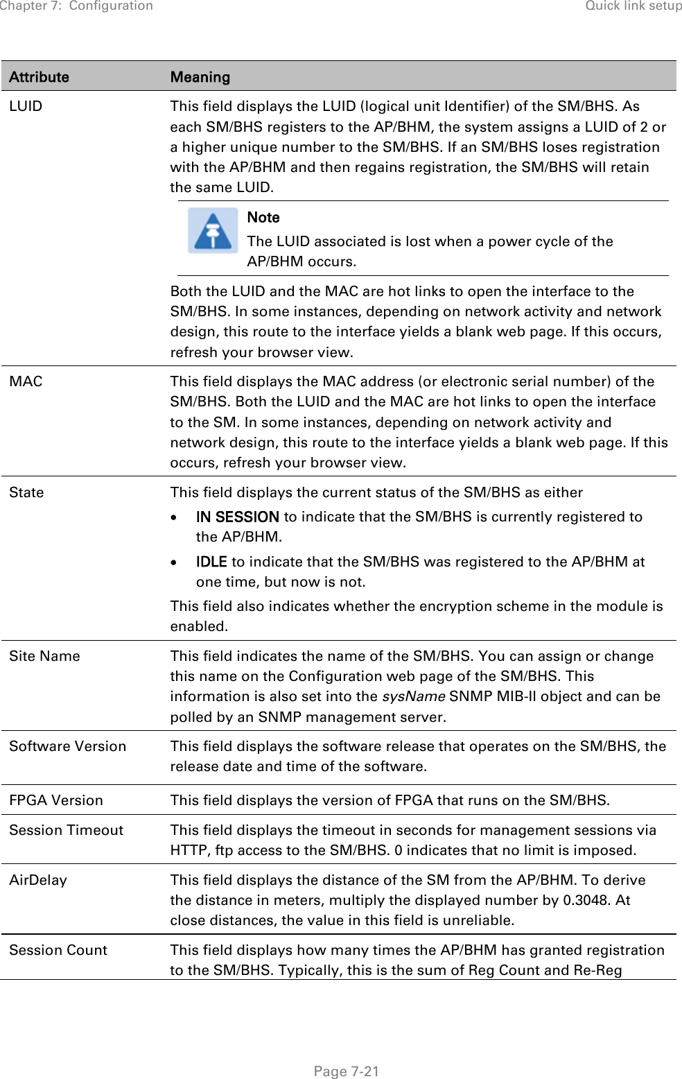 Chapter 7:  Configuration Quick link setup   Page 7-21 Attribute Meaning LUID This field displays the LUID (logical unit Identifier) of the SM/BHS. As each SM/BHS registers to the AP/BHM, the system assigns a LUID of 2 or a higher unique number to the SM/BHS. If an SM/BHS loses registration with the AP/BHM and then regains registration, the SM/BHS will retain the same LUID.   Note The LUID associated is lost when a power cycle of the AP/BHM occurs. Both the LUID and the MAC are hot links to open the interface to the SM/BHS. In some instances, depending on network activity and network design, this route to the interface yields a blank web page. If this occurs, refresh your browser view. MAC This field displays the MAC address (or electronic serial number) of the SM/BHS. Both the LUID and the MAC are hot links to open the interface to the SM. In some instances, depending on network activity and network design, this route to the interface yields a blank web page. If this occurs, refresh your browser view. State  This field displays the current status of the SM/BHS as either • IN SESSION to indicate that the SM/BHS is currently registered to the AP/BHM. • IDLE to indicate that the SM/BHS was registered to the AP/BHM at one time, but now is not. This field also indicates whether the encryption scheme in the module is enabled. Site Name  This field indicates the name of the SM/BHS. You can assign or change this name on the Configuration web page of the SM/BHS. This information is also set into the sysName SNMP MIB-II object and can be polled by an SNMP management server. Software Version  This field displays the software release that operates on the SM/BHS, the release date and time of the software. FPGA Version This field displays the version of FPGA that runs on the SM/BHS. Session Timeout This field displays the timeout in seconds for management sessions via HTTP, ftp access to the SM/BHS. 0 indicates that no limit is imposed. AirDelay This field displays the distance of the SM from the AP/BHM. To derive the distance in meters, multiply the displayed number by 0.3048. At close distances, the value in this field is unreliable. Session Count This field displays how many times the AP/BHM has granted registration to the SM/BHS. Typically, this is the sum of Reg Count and Re-Reg 