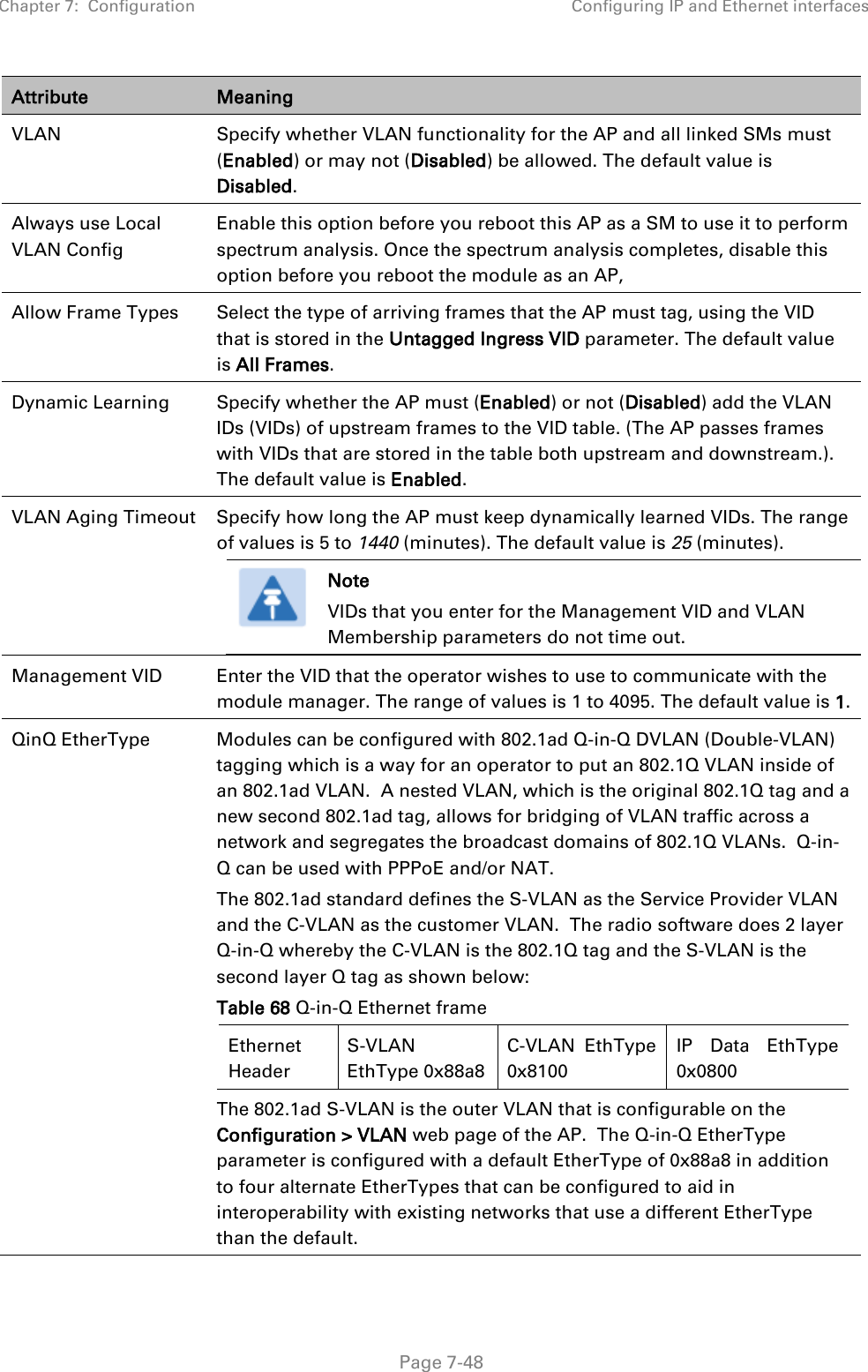 Chapter 7:  Configuration Configuring IP and Ethernet interfaces   Page 7-48 Attribute Meaning VLAN Specify whether VLAN functionality for the AP and all linked SMs must (Enabled) or may not (Disabled) be allowed. The default value is Disabled. Always use Local VLAN Config Enable this option before you reboot this AP as a SM to use it to perform spectrum analysis. Once the spectrum analysis completes, disable this option before you reboot the module as an AP, Allow Frame Types Select the type of arriving frames that the AP must tag, using the VID that is stored in the Untagged Ingress VID parameter. The default value is All Frames.  Dynamic Learning Specify whether the AP must (Enabled) or not (Disabled) add the VLAN IDs (VIDs) of upstream frames to the VID table. (The AP passes frames with VIDs that are stored in the table both upstream and downstream.). The default value is Enabled. VLAN Aging Timeout Specify how long the AP must keep dynamically learned VIDs. The range of values is 5 to 1440 (minutes). The default value is 25 (minutes).   Note VIDs that you enter for the Management VID and VLAN Membership parameters do not time out.  Management VID Enter the VID that the operator wishes to use to communicate with the module manager. The range of values is 1 to 4095. The default value is 1. QinQ EtherType Modules can be configured with 802.1ad Q-in-Q DVLAN (Double-VLAN) tagging which is a way for an operator to put an 802.1Q VLAN inside of an 802.1ad VLAN.  A nested VLAN, which is the original 802.1Q tag and a new second 802.1ad tag, allows for bridging of VLAN traffic across a network and segregates the broadcast domains of 802.1Q VLANs.  Q-in-Q can be used with PPPoE and/or NAT. The 802.1ad standard defines the S-VLAN as the Service Provider VLAN and the C-VLAN as the customer VLAN.  The radio software does 2 layer Q-in-Q whereby the C-VLAN is the 802.1Q tag and the S-VLAN is the second layer Q tag as shown below: Table 68 Q-in-Q Ethernet frame Ethernet Header S-VLAN EthType 0x88a8 C-VLAN EthType 0x8100 IP Data EthType 0x0800 The 802.1ad S-VLAN is the outer VLAN that is configurable on the Configuration &gt; VLAN web page of the AP.  The Q-in-Q EtherType parameter is configured with a default EtherType of 0x88a8 in addition to four alternate EtherTypes that can be configured to aid in interoperability with existing networks that use a different EtherType than the default. 