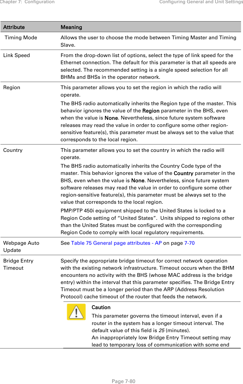 Chapter 7:  Configuration Configuring General and Unit Settings   Page 7-80 Attribute Meaning  Timing Mode Allows the user to choose the mode between Timing Master and Timing Slave. Link Speed From the drop-down list of options, select the type of link speed for the Ethernet connection. The default for this parameter is that all speeds are selected. The recommended setting is a single speed selection for all BHMs and BHSs in the operator network. Region This parameter allows you to set the region in which the radio will operate.  The BHS radio automatically inherits the Region type of the master. This behavior ignores the value of the Region parameter in the BHS, even when the value is None. Nevertheless, since future system software releases may read the value in order to configure some other region-sensitive feature(s), this parameter must be always set to the value that corresponds to the local region. Country  This parameter allows you to set the country in which the radio will operate.  The BHS radio automatically inherits the Country Code type of the master. This behavior ignores the value of the Country parameter in the BHS, even when the value is None. Nevertheless, since future system software releases may read the value in order to configure some other region-sensitive feature(s), this parameter must be always set to the value that corresponds to the local region. PMP/PTP 450i equipment shipped to the United States is locked to a Region Code setting of “United States”.  Units shipped to regions other than the United States must be configured with the corresponding Region Code to comply with local regulatory requirements. Webpage Auto Update See Table 75 General page attributes - AP on page 7-70 Bridge Entry Timeout Specify the appropriate bridge timeout for correct network operation with the existing network infrastructure. Timeout occurs when the BHM encounters no activity with the BHS (whose MAC address is the bridge entry) within the interval that this parameter specifies. The Bridge Entry Timeout must be a longer period than the ARP (Address Resolution Protocol) cache timeout of the router that feeds the network.  Caution This parameter governs the timeout interval, even if a router in the system has a longer timeout interval. The default value of this field is 25 (minutes). An inappropriately low Bridge Entry Timeout setting may lead to temporary loss of communication with some end 