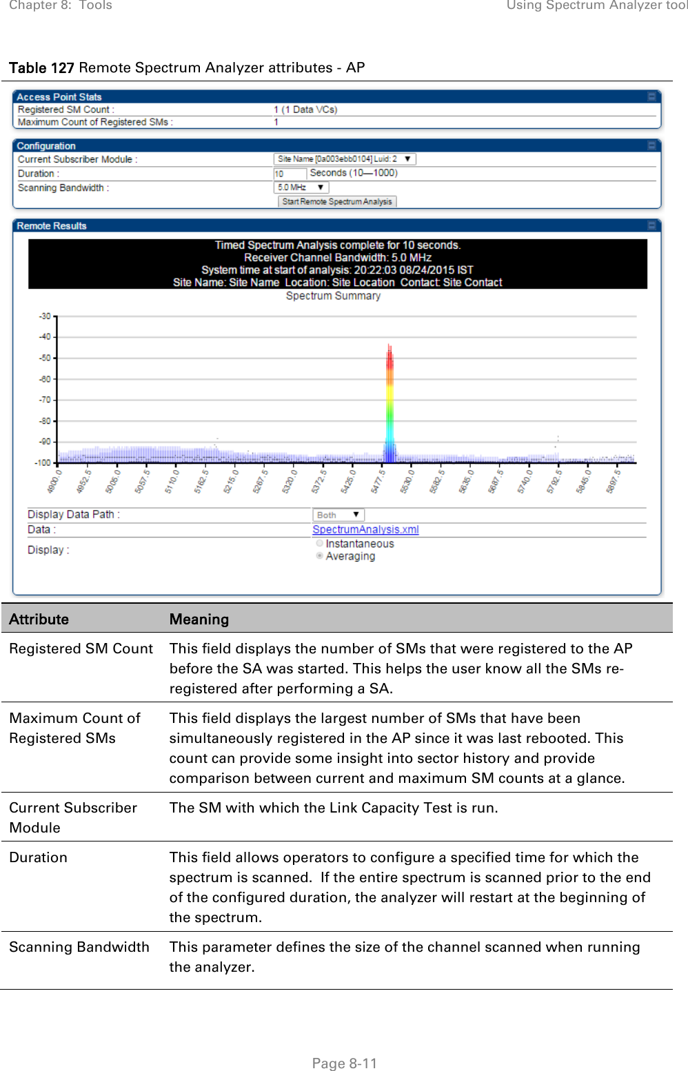 Chapter 8:  Tools Using Spectrum Analyzer tool   Page 8-11 Table 127 Remote Spectrum Analyzer attributes - AP  Attribute Meaning Registered SM Count This field displays the number of SMs that were registered to the AP before the SA was started. This helps the user know all the SMs re-registered after performing a SA. Maximum Count of Registered SMs This field displays the largest number of SMs that have been simultaneously registered in the AP since it was last rebooted. This count can provide some insight into sector history and provide comparison between current and maximum SM counts at a glance. Current Subscriber Module The SM with which the Link Capacity Test is run. Duration This field allows operators to configure a specified time for which the spectrum is scanned.  If the entire spectrum is scanned prior to the end of the configured duration, the analyzer will restart at the beginning of the spectrum. Scanning Bandwidth This parameter defines the size of the channel scanned when running the analyzer. 