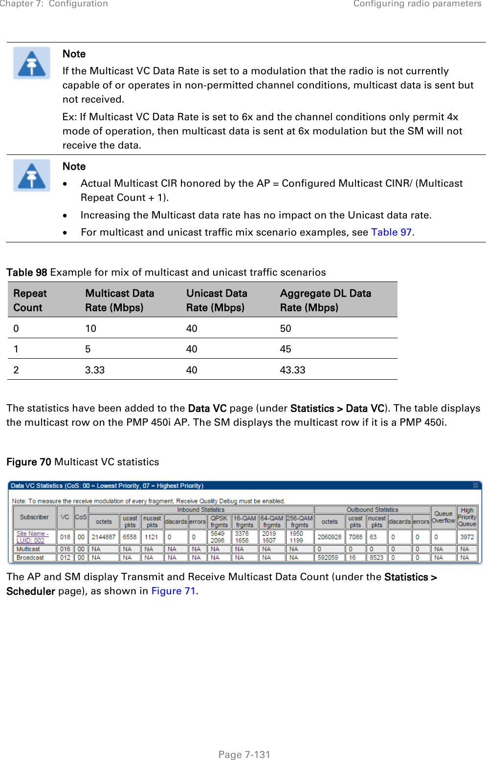 Chapter 7:  Configuration Configuring radio parameters   Page 7-131  Note If the Multicast VC Data Rate is set to a modulation that the radio is not currently capable of or operates in non-permitted channel conditions, multicast data is sent but not received. Ex: If Multicast VC Data Rate is set to 6x and the channel conditions only permit 4x mode of operation, then multicast data is sent at 6x modulation but the SM will not receive the data.  Note • Actual Multicast CIR honored by the AP = Configured Multicast CINR/ (Multicast Repeat Count + 1). • Increasing the Multicast data rate has no impact on the Unicast data rate. • For multicast and unicast traffic mix scenario examples, see Table 97.   Table 98 Example for mix of multicast and unicast traffic scenarios Repeat Count Multicast Data Rate (Mbps) Unicast Data Rate (Mbps) Aggregate DL Data Rate (Mbps) 0  10 40 50 1  5  40 45 2  3.33 40  43.33  The statistics have been added to the Data VC page (under Statistics &gt; Data VC). The table displays the multicast row on the PMP 450i AP. The SM displays the multicast row if it is a PMP 450i.  Figure 70 Multicast VC statistics   The AP and SM display Transmit and Receive Multicast Data Count (under the Statistics &gt; Scheduler page), as shown in Figure 71. 