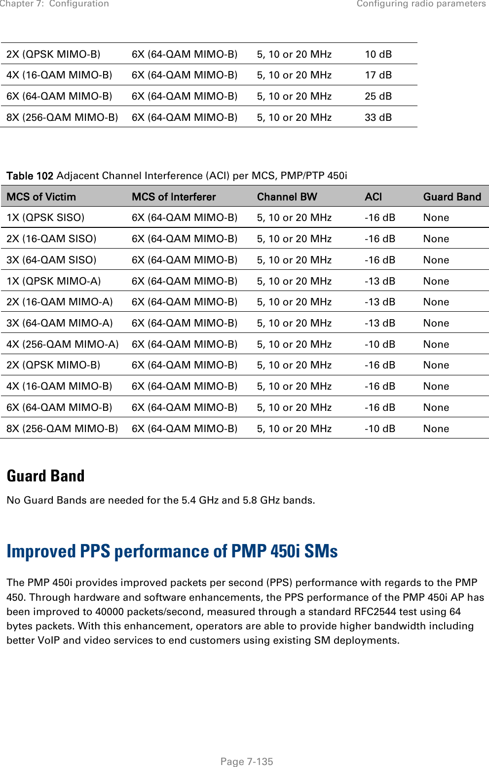 Chapter 7:  Configuration Configuring radio parameters   Page 7-135 2X (QPSK MIMO-B) 6X (64-QAM MIMO-B) 5, 10 or 20 MHz 10 dB 4X (16-QAM MIMO-B) 6X (64-QAM MIMO-B) 5, 10 or 20 MHz 17 dB 6X (64-QAM MIMO-B) 6X (64-QAM MIMO-B) 5, 10 or 20 MHz 25 dB 8X (256-QAM MIMO-B) 6X (64-QAM MIMO-B) 5, 10 or 20 MHz 33 dB   Table 102 Adjacent Channel Interference (ACI) per MCS, PMP/PTP 450i MCS of Victim MCS of Interferer Channel BW ACI Guard Band 1X (QPSK SISO) 6X (64-QAM MIMO-B) 5, 10 or 20 MHz  -16 dB None 2X (16-QAM SISO) 6X (64-QAM MIMO-B) 5, 10 or 20 MHz  -16 dB  None 3X (64-QAM SISO) 6X (64-QAM MIMO-B) 5, 10 or 20 MHz  -16 dB None 1X (QPSK MIMO-A) 6X (64-QAM MIMO-B) 5, 10 or 20 MHz  -13 dB None 2X (16-QAM MIMO-A) 6X (64-QAM MIMO-B) 5, 10 or 20 MHz  -13 dB None 3X (64-QAM MIMO-A) 6X (64-QAM MIMO-B) 5, 10 or 20 MHz  -13 dB None 4X (256-QAM MIMO-A) 6X (64-QAM MIMO-B) 5, 10 or 20 MHz  -10 dB None 2X (QPSK MIMO-B) 6X (64-QAM MIMO-B) 5, 10 or 20 MHz  -16 dB None 4X (16-QAM MIMO-B) 6X (64-QAM MIMO-B) 5, 10 or 20 MHz  -16 dB None 6X (64-QAM MIMO-B) 6X (64-QAM MIMO-B) 5, 10 or 20 MHz  -16 dB None 8X (256-QAM MIMO-B) 6X (64-QAM MIMO-B) 5, 10 or 20 MHz  -10 dB None  Guard Band No Guard Bands are needed for the 5.4 GHz and 5.8 GHz bands.  Improved PPS performance of PMP 450i SMs The PMP 450i provides improved packets per second (PPS) performance with regards to the PMP 450. Through hardware and software enhancements, the PPS performance of the PMP 450i AP has been improved to 40000 packets/second, measured through a standard RFC2544 test using 64 bytes packets. With this enhancement, operators are able to provide higher bandwidth including better VoIP and video services to end customers using existing SM deployments.  