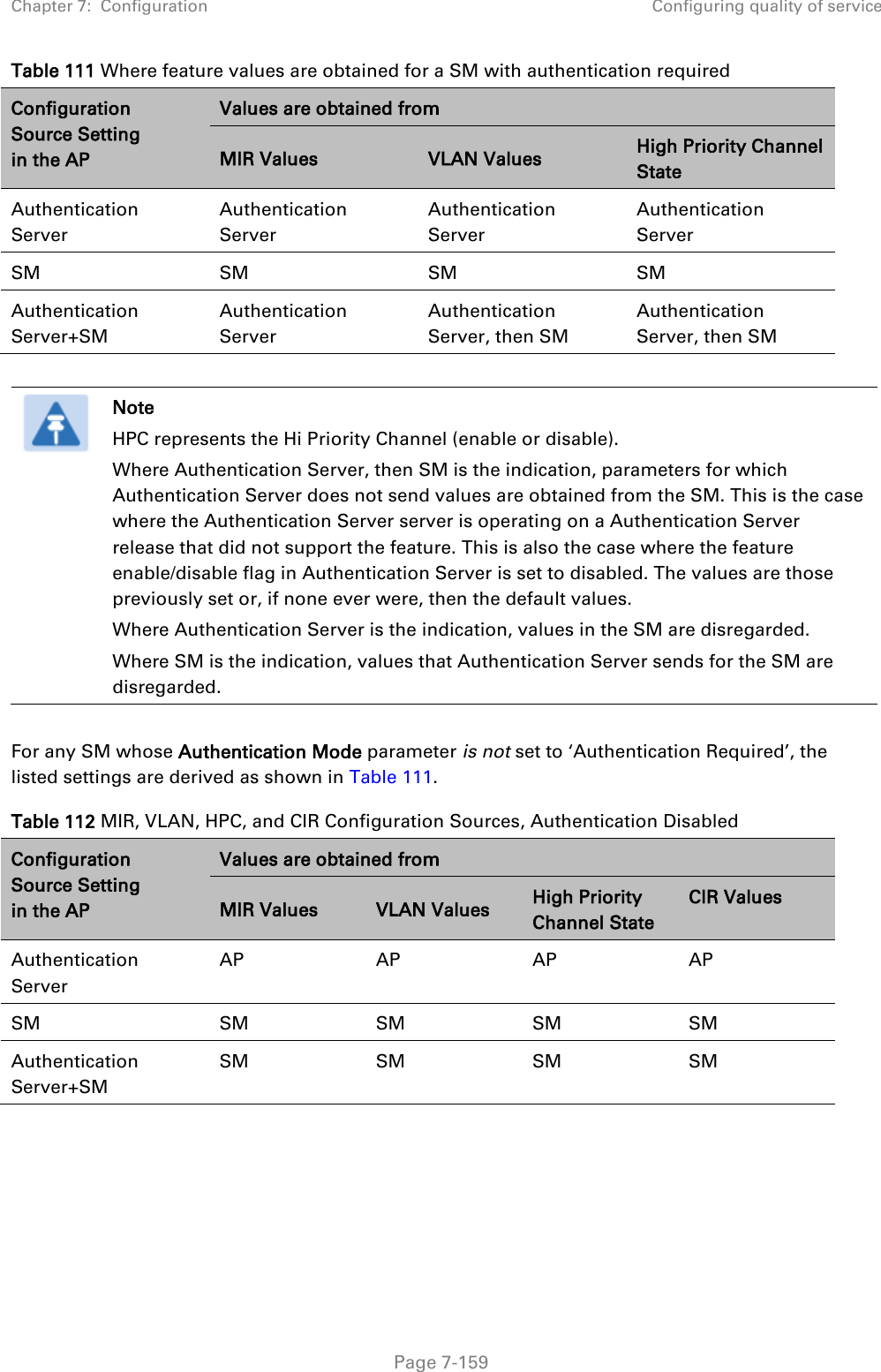 Chapter 7:  Configuration Configuring quality of service   Page 7-159 Table 111 Where feature values are obtained for a SM with authentication required Configuration Source Setting in the AP Values are obtained from MIR Values VLAN Values High Priority Channel State Authentication Server Authentication Server Authentication Server Authentication Server SM SM SM SM Authentication Server+SM Authentication Server Authentication Server, then SM Authentication Server, then SM   Note HPC represents the Hi Priority Channel (enable or disable). Where Authentication Server, then SM is the indication, parameters for which Authentication Server does not send values are obtained from the SM. This is the case where the Authentication Server server is operating on a Authentication Server release that did not support the feature. This is also the case where the feature enable/disable flag in Authentication Server is set to disabled. The values are those previously set or, if none ever were, then the default values. Where Authentication Server is the indication, values in the SM are disregarded. Where SM is the indication, values that Authentication Server sends for the SM are disregarded.  For any SM whose Authentication Mode parameter is not set to ‘Authentication Required’, the listed settings are derived as shown in Table 111. Table 112 MIR, VLAN, HPC, and CIR Configuration Sources, Authentication Disabled Configuration Source Setting in the AP Values are obtained from MIR Values VLAN Values High Priority Channel State CIR Values Authentication Server AP AP AP AP SM SM SM SM SM Authentication Server+SM SM SM SM SM      